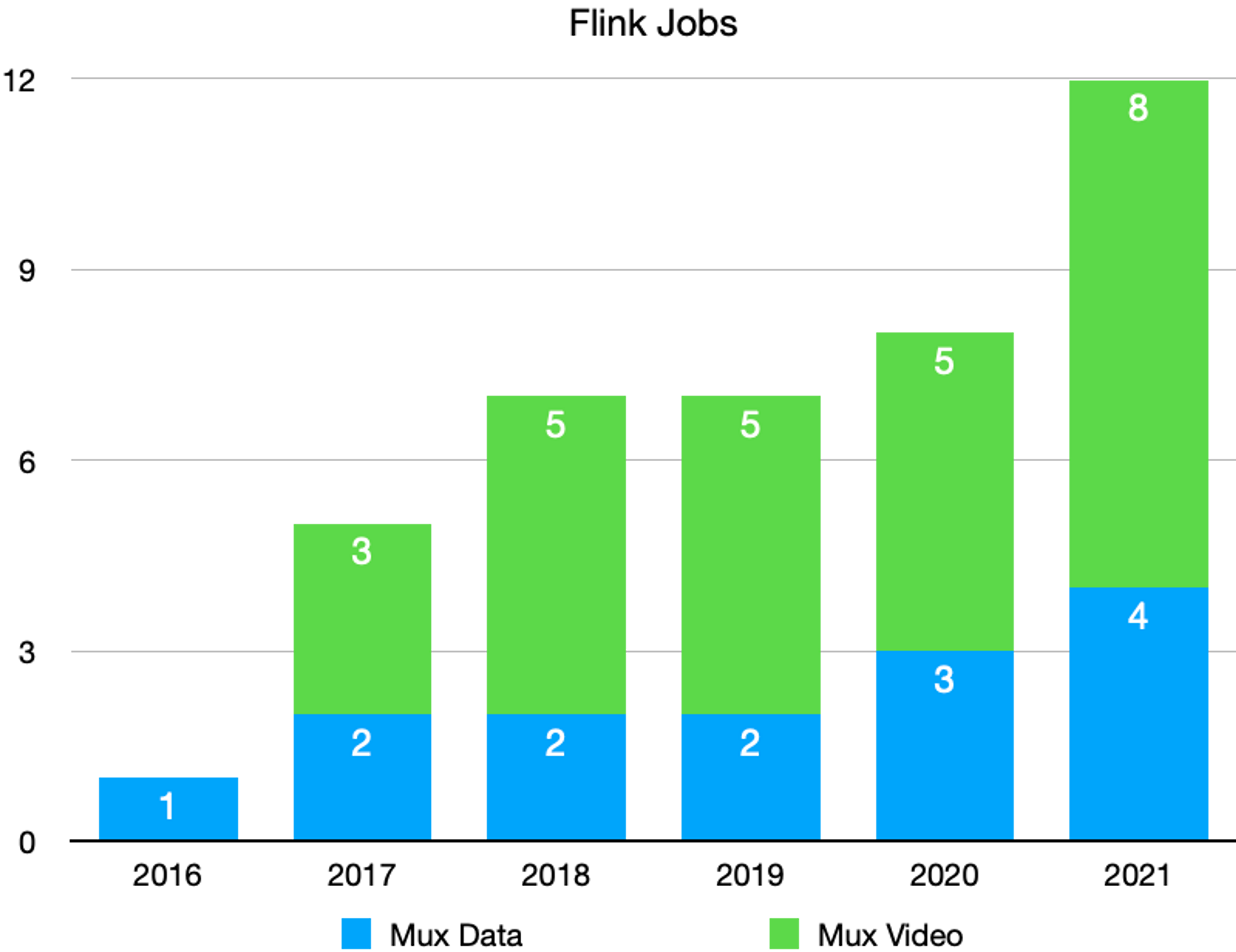 Chart showing an increase in Flink jobs