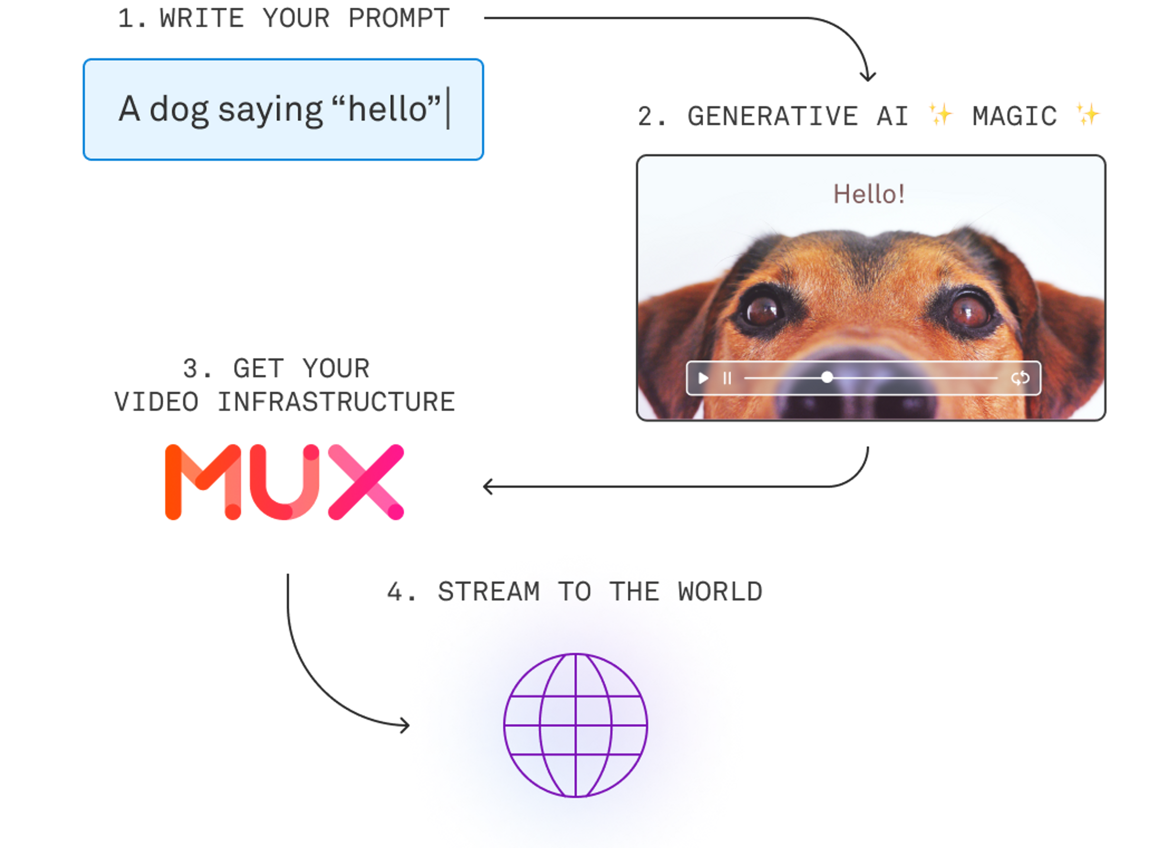 Mux for generative AI video applications