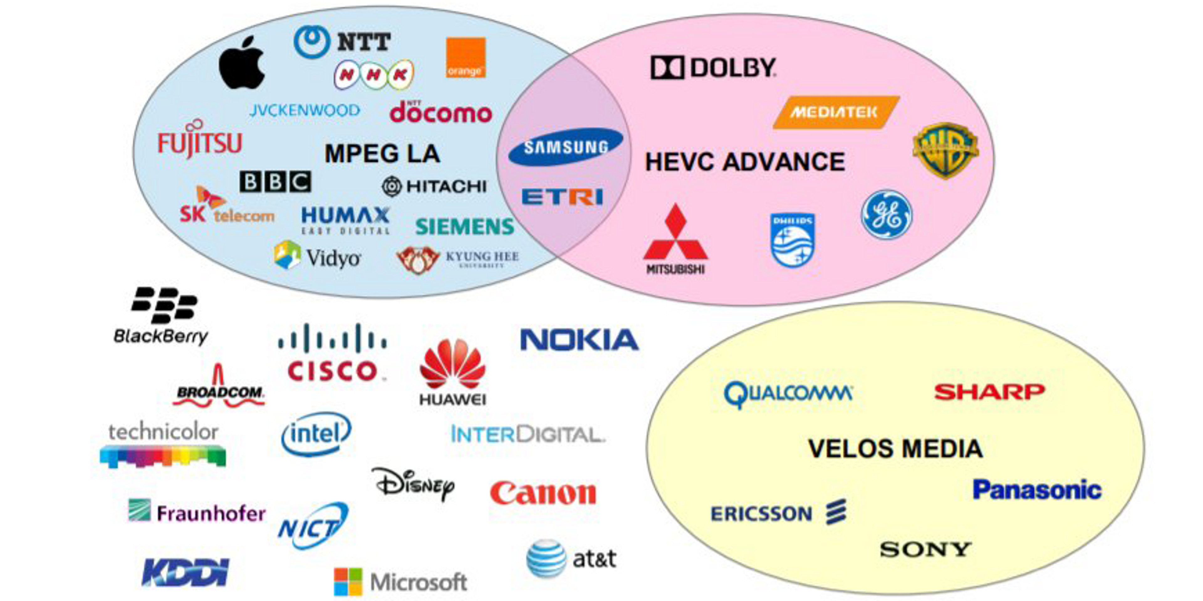 A Venn Diagram showing 3 major patent pools for HEVC, and many vendors outside of any pool.