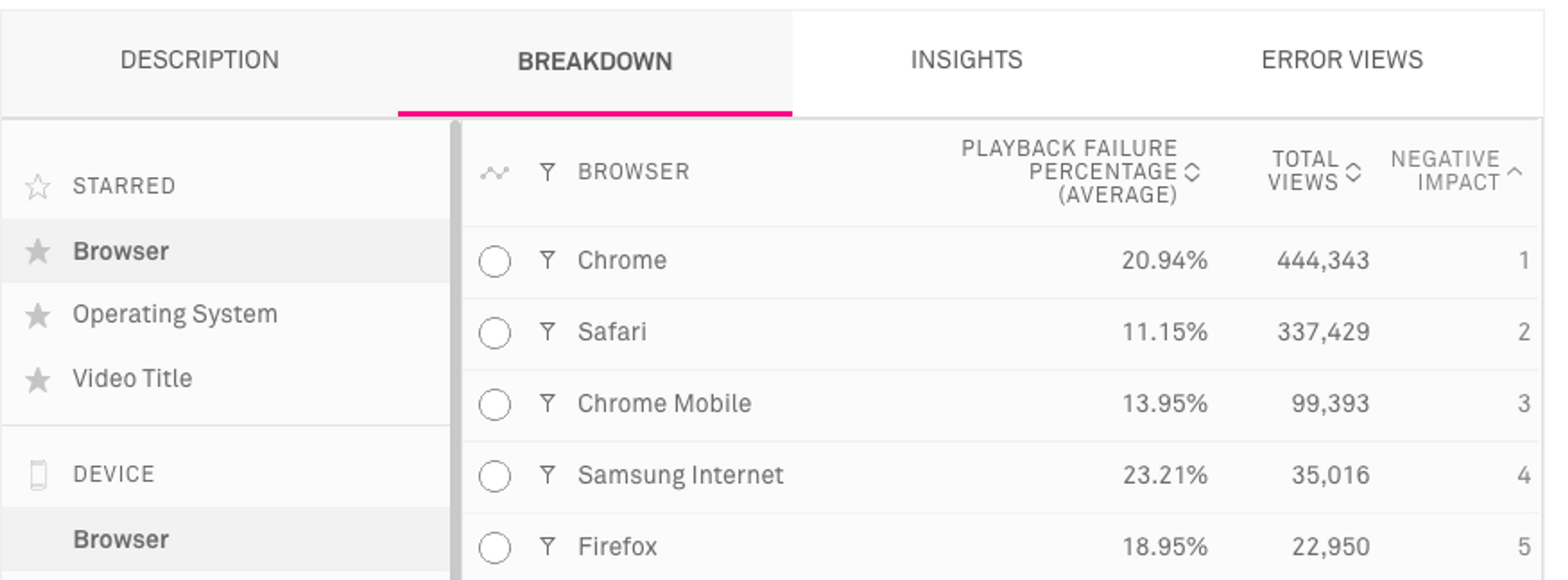 The Breakdown Tab displays a comprehensive report, with more flexibility to show how negative impact was calculated.