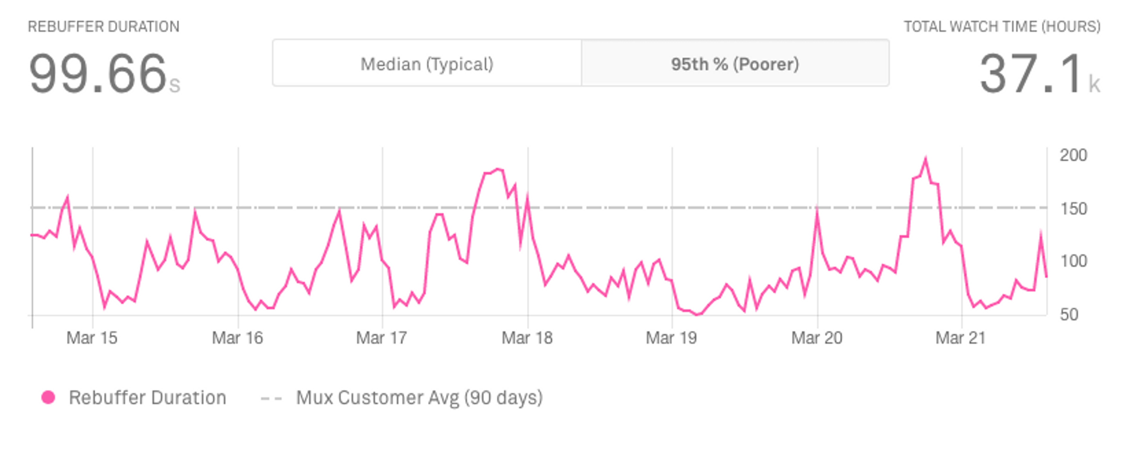 rebuffering duration 95th percentile Mux