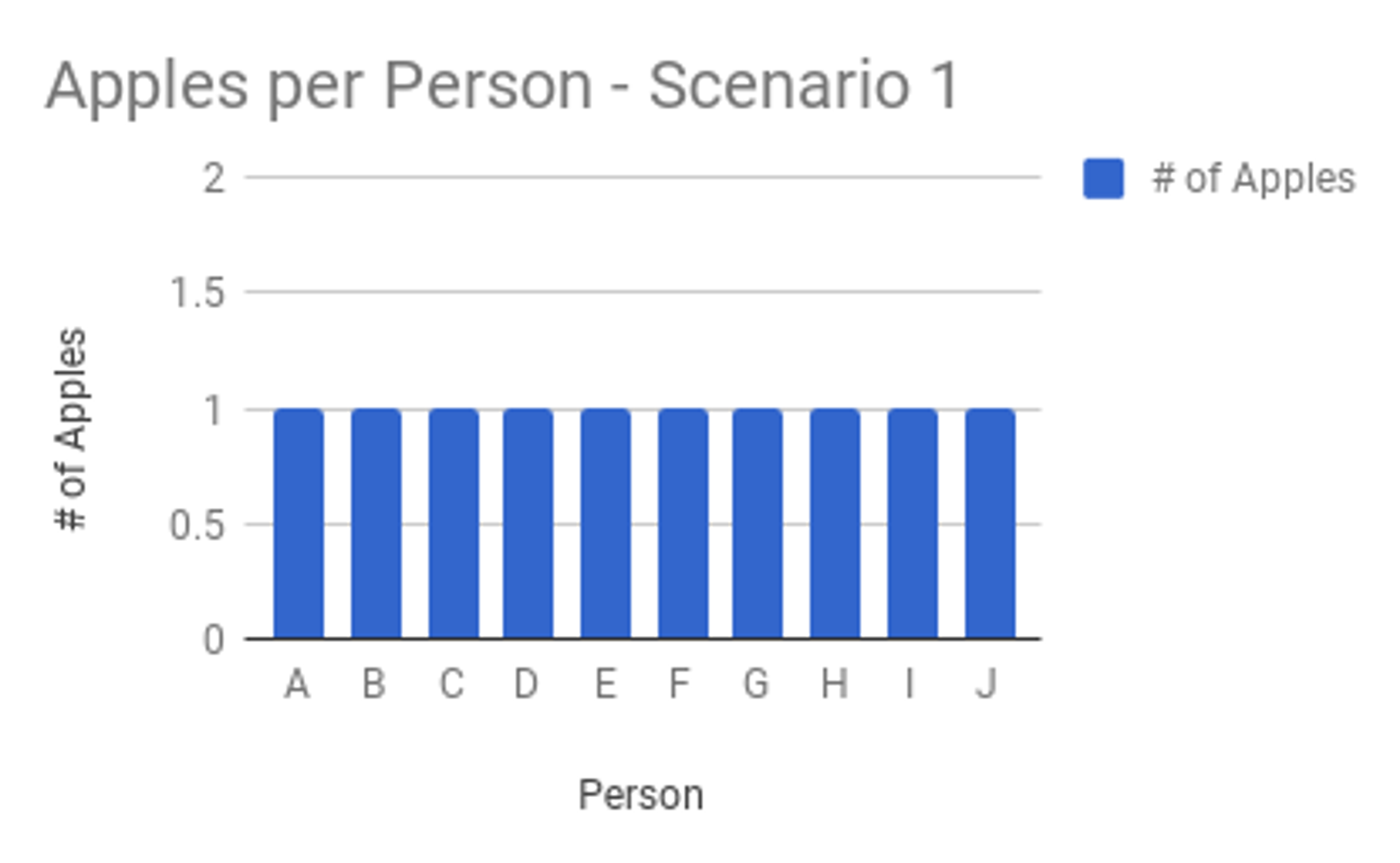 Scenario 1 Distribution