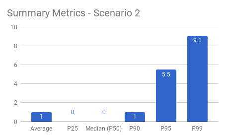 Scenario 2 Summary Metrics
