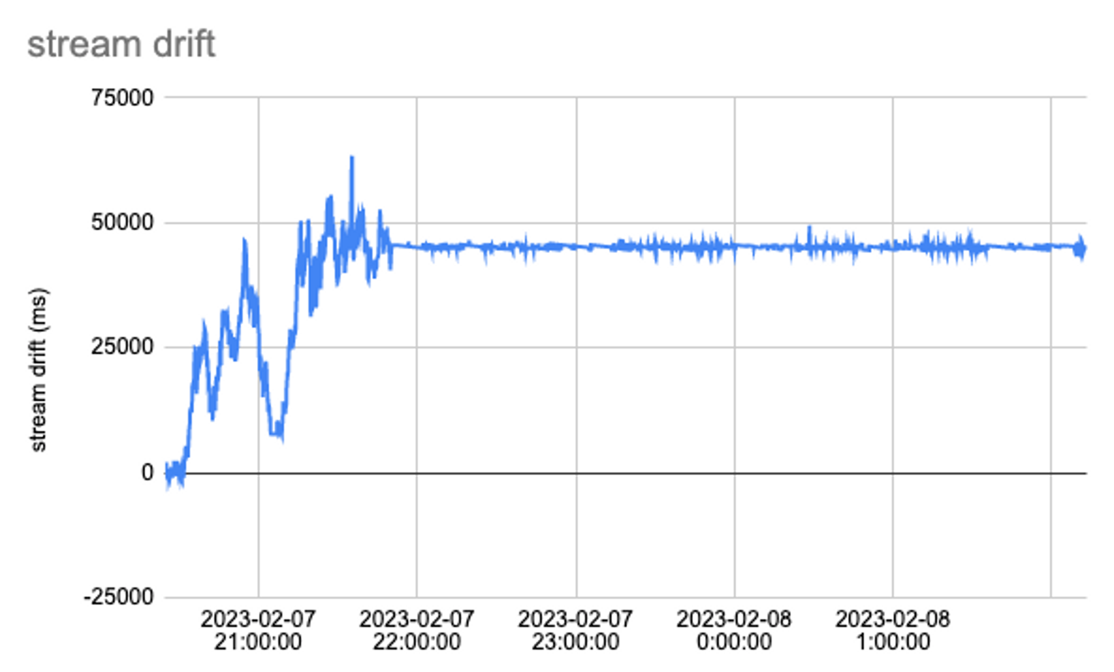 An example chart depicting stream drift improving over time