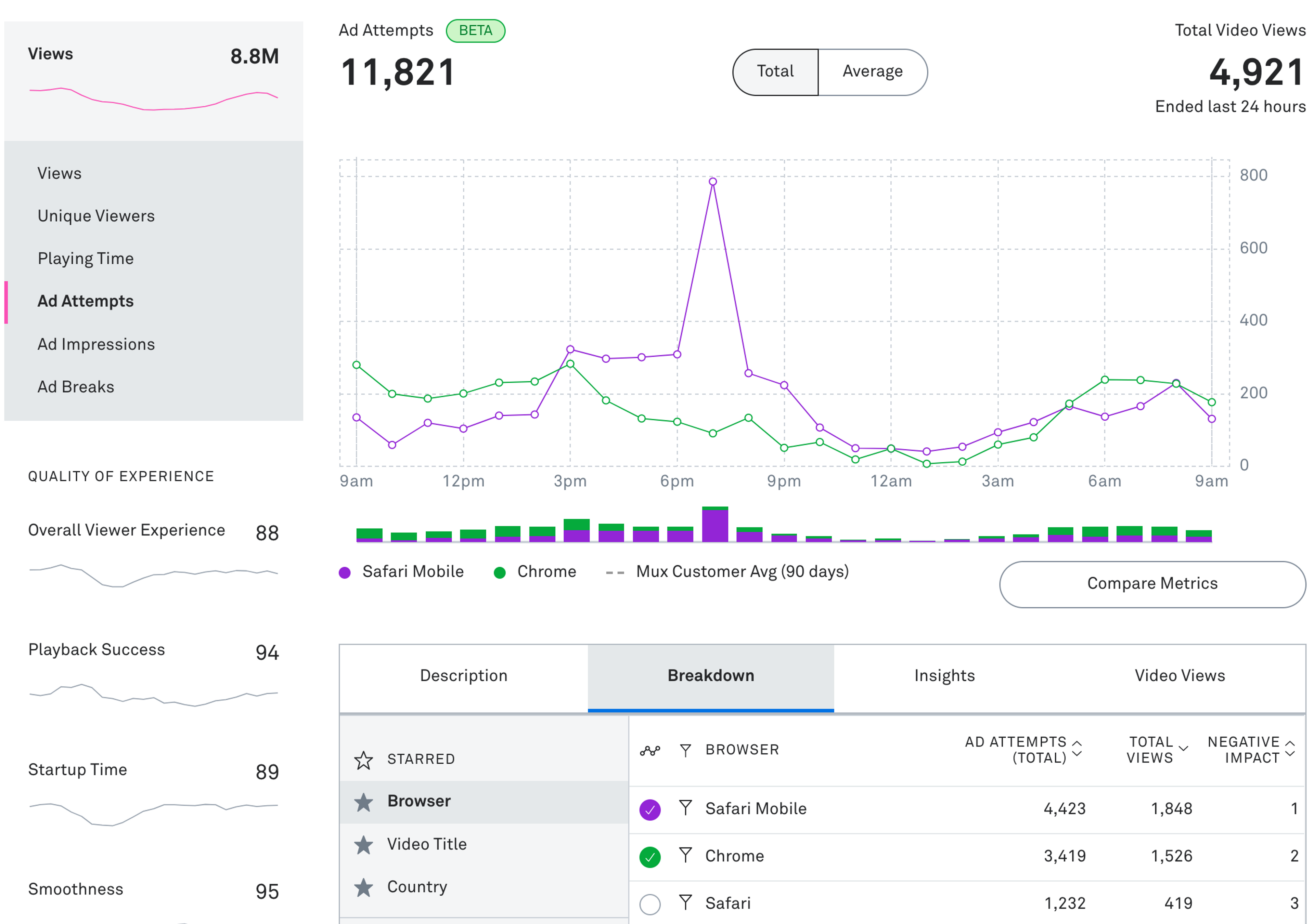 Screenshot of Mux Data Monitoring Dashboard showing the new Ad Metrics in beta. Featured chart is Ad Attempts. 