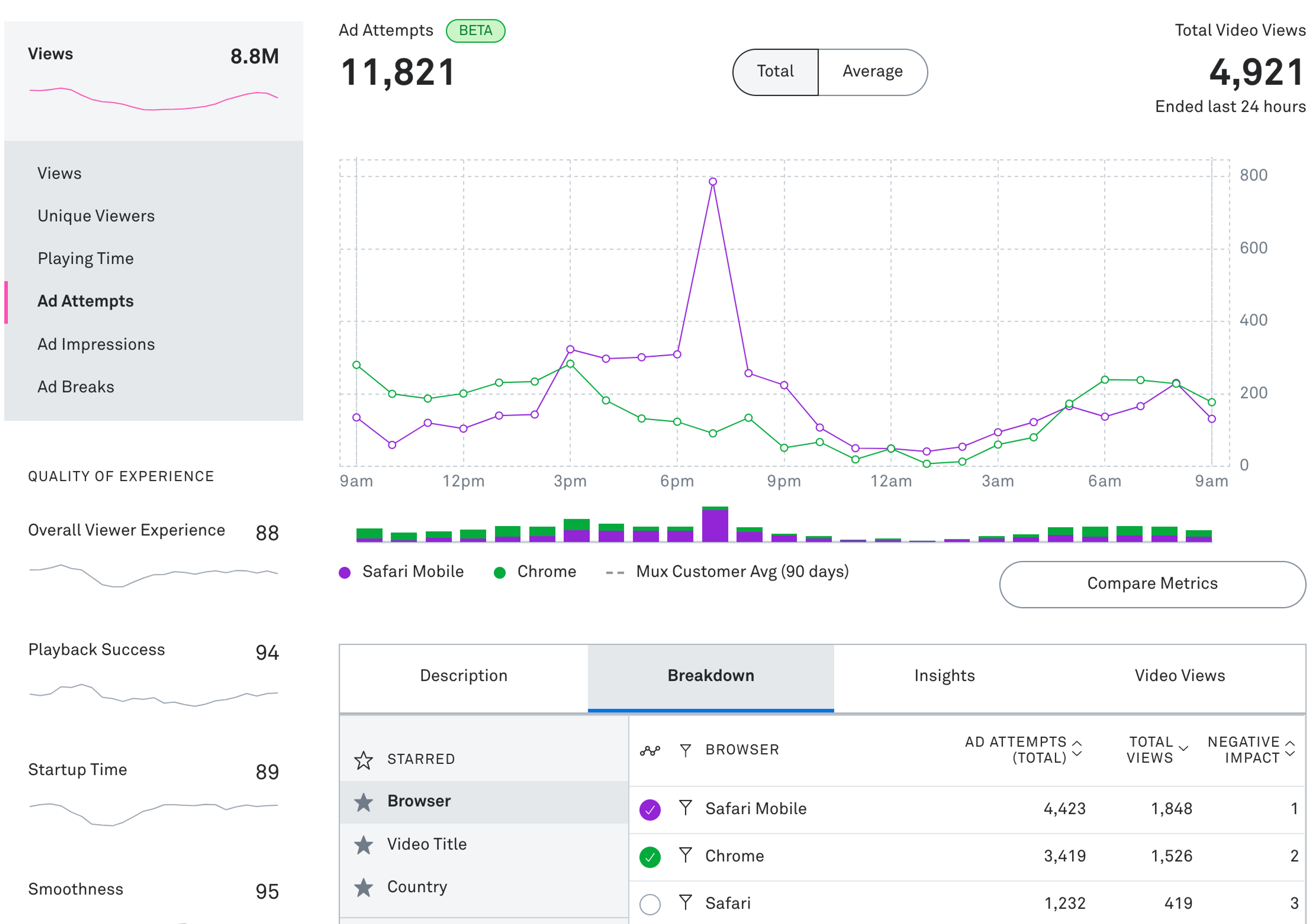 Screenshot of Mux Data Monitoring Dashboard showing the new Ad Metrics in beta. Featured chart is Ad Attempts.