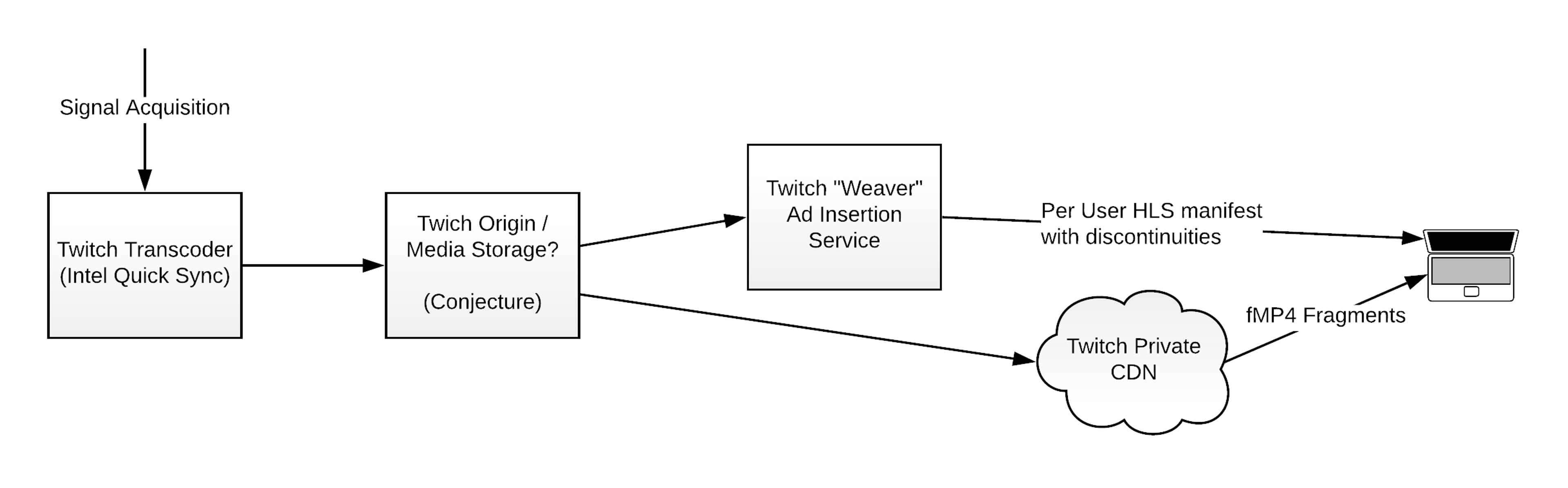 A block diagramming outlining a hypothetical architecture for Twitch