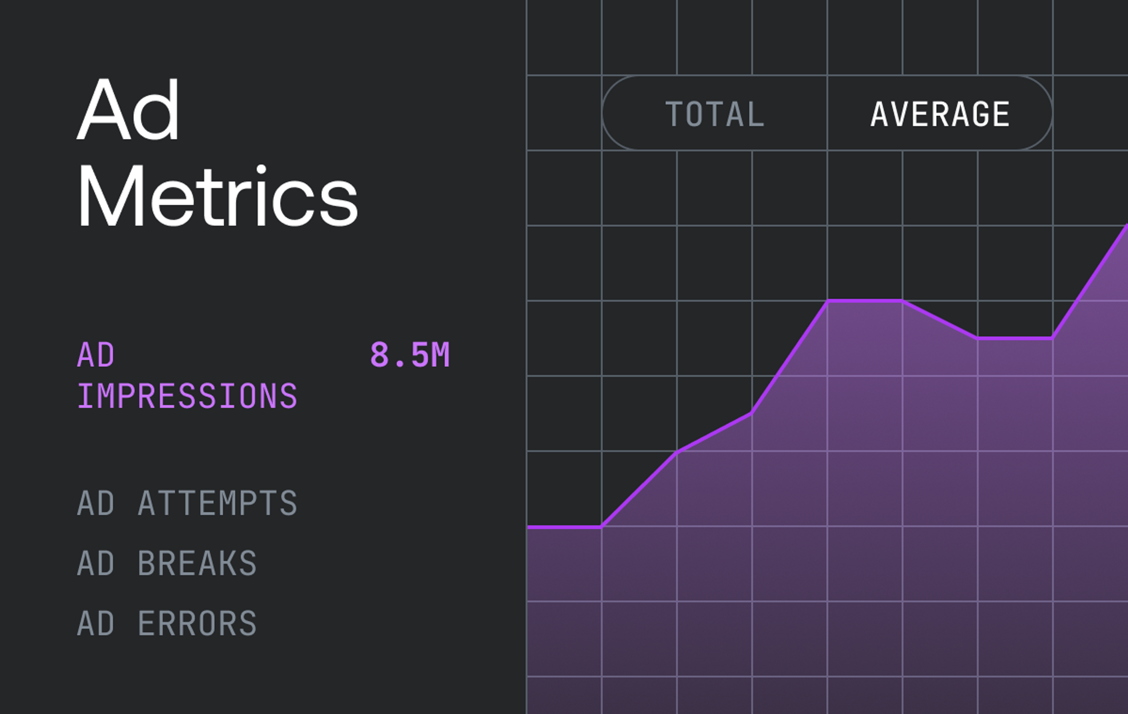 On a black background is a chart in purple that's moving up, to the right. Above the chart it reads total and average. To the left there's a list of Ad Metrics. Ad impressions at 8.5M, Ad attempts, Ad breaks, Ad errors