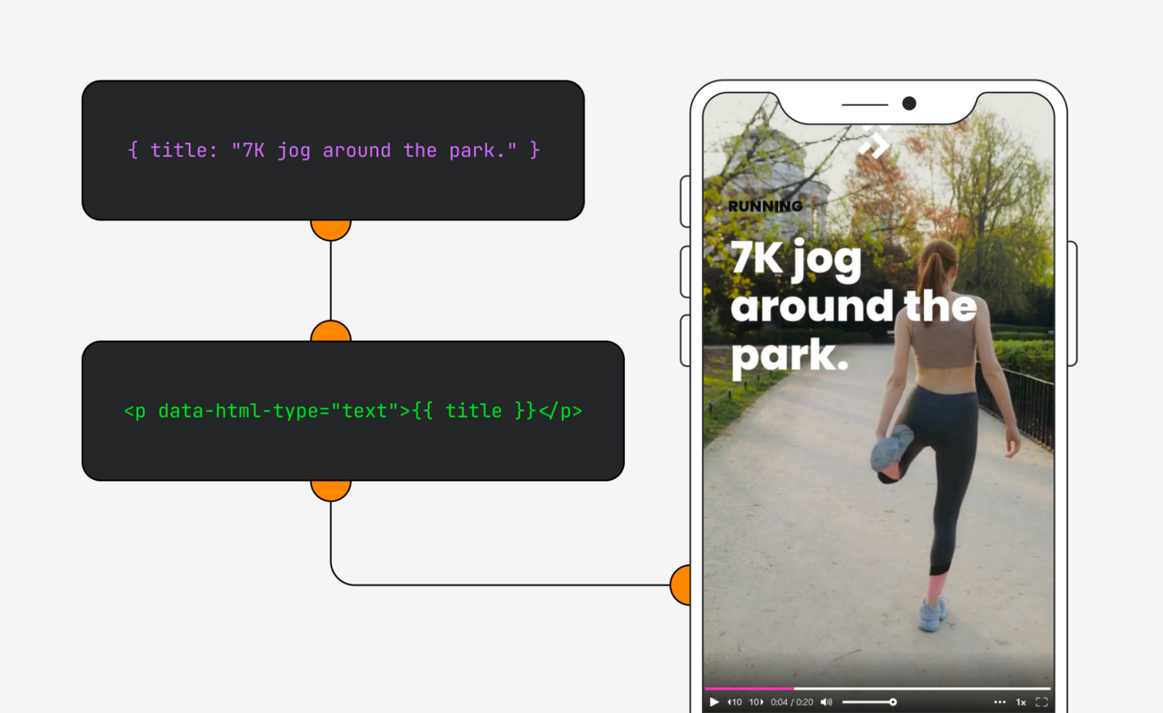 A graphic design showing JSON data merging with an HTML template that is then rendered on top of a video of a runner. The text overlay reads "7K jog around the park." which matches the data that was provided in the JSON payload.