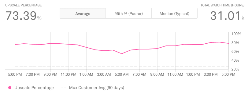 Mux upscale percentage metric