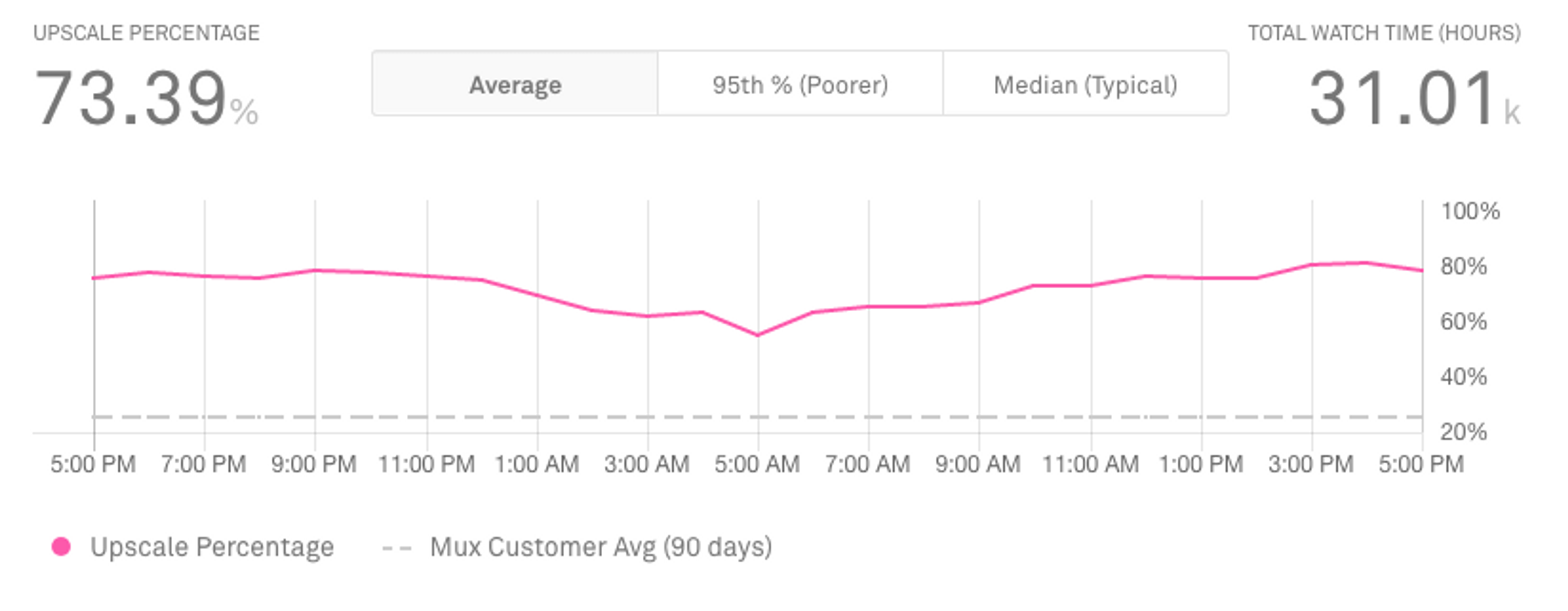 Mux upscale percentage metric