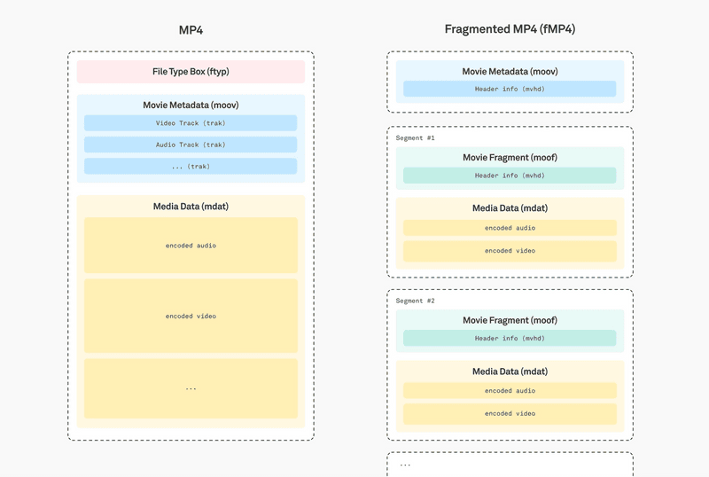 A Beginner's Guide to Video File Formats | Mux blog