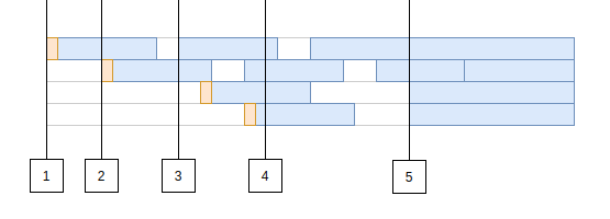 A connection pool sequence diagram.