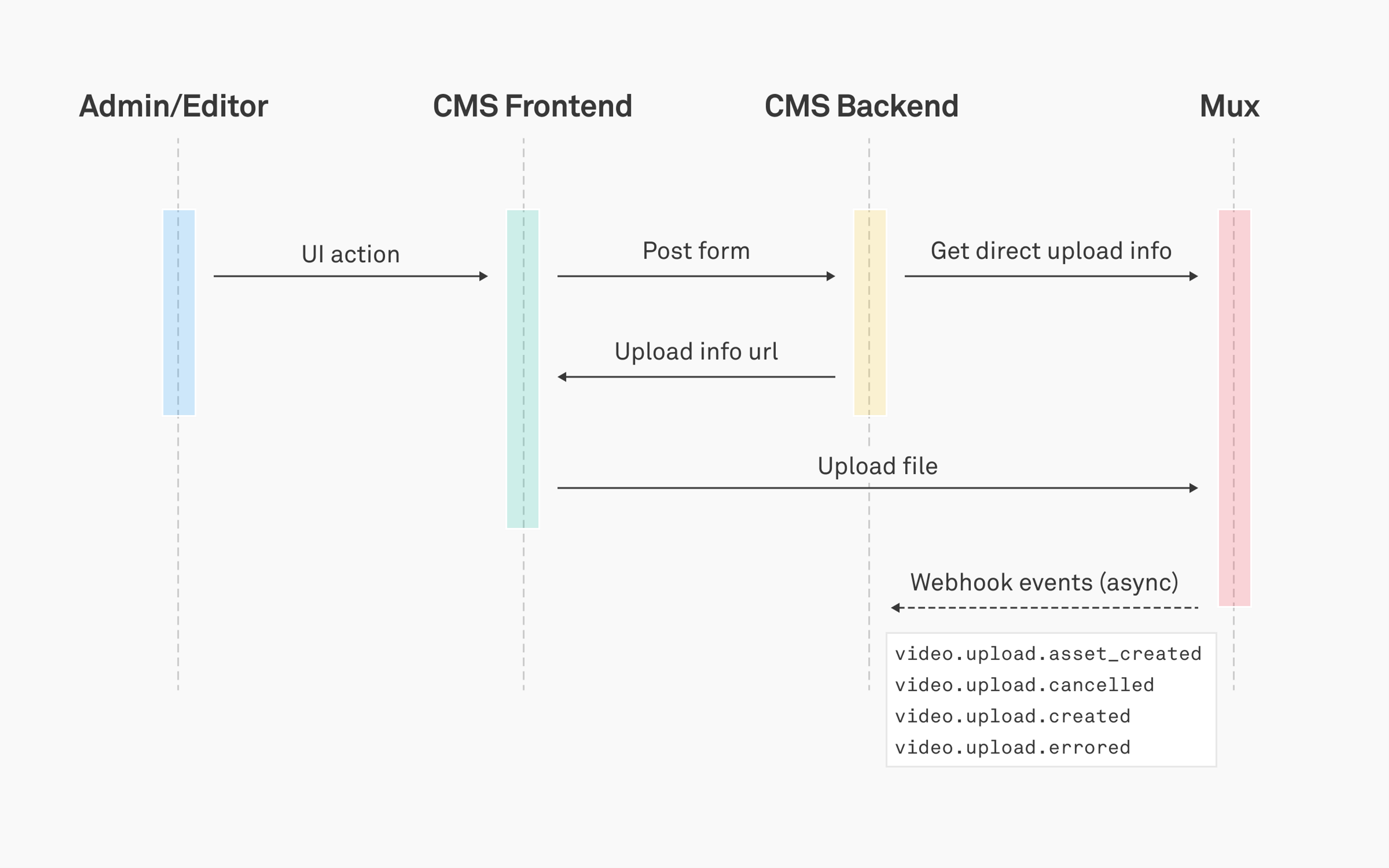 Mux Upload - Direct Uploads