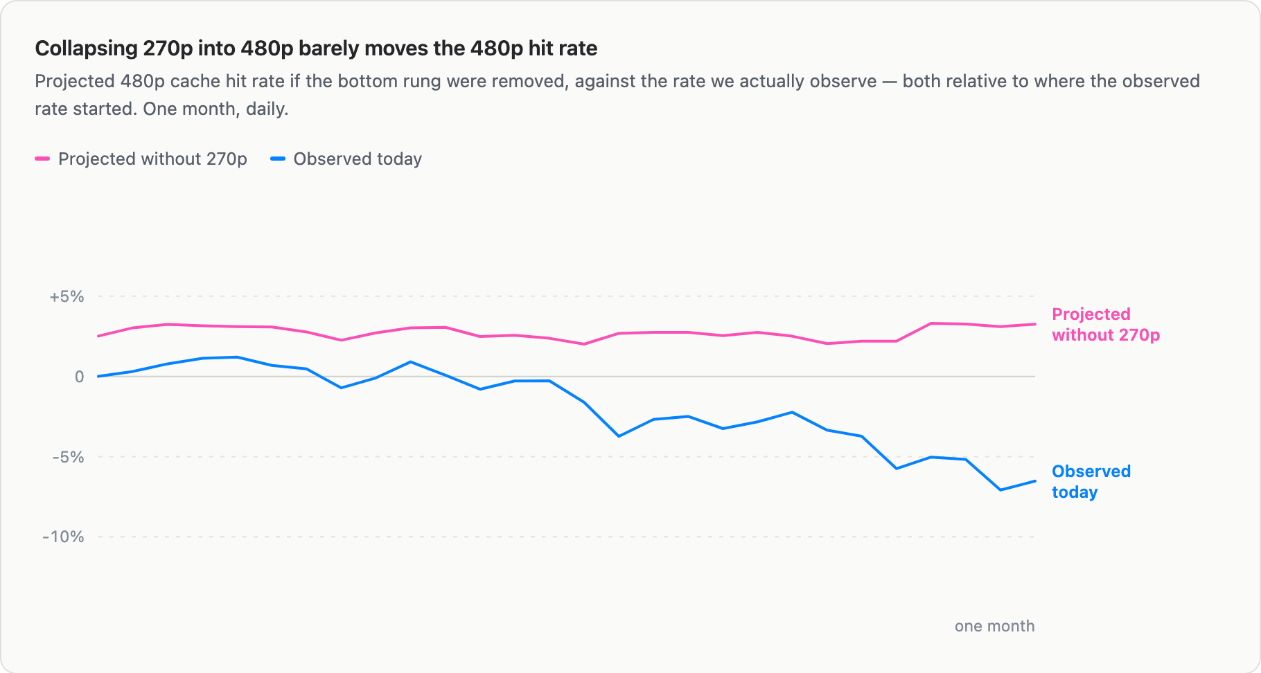Line chart titled "Collapsing 270p into 480p barely moves the 480p hit rate," comparing a projected 480p cache hit rate if 270p were removed (pink, holding steady around +3%) against the actually observed rate (blue), which drifts downward from 0% to about -7% over one month.