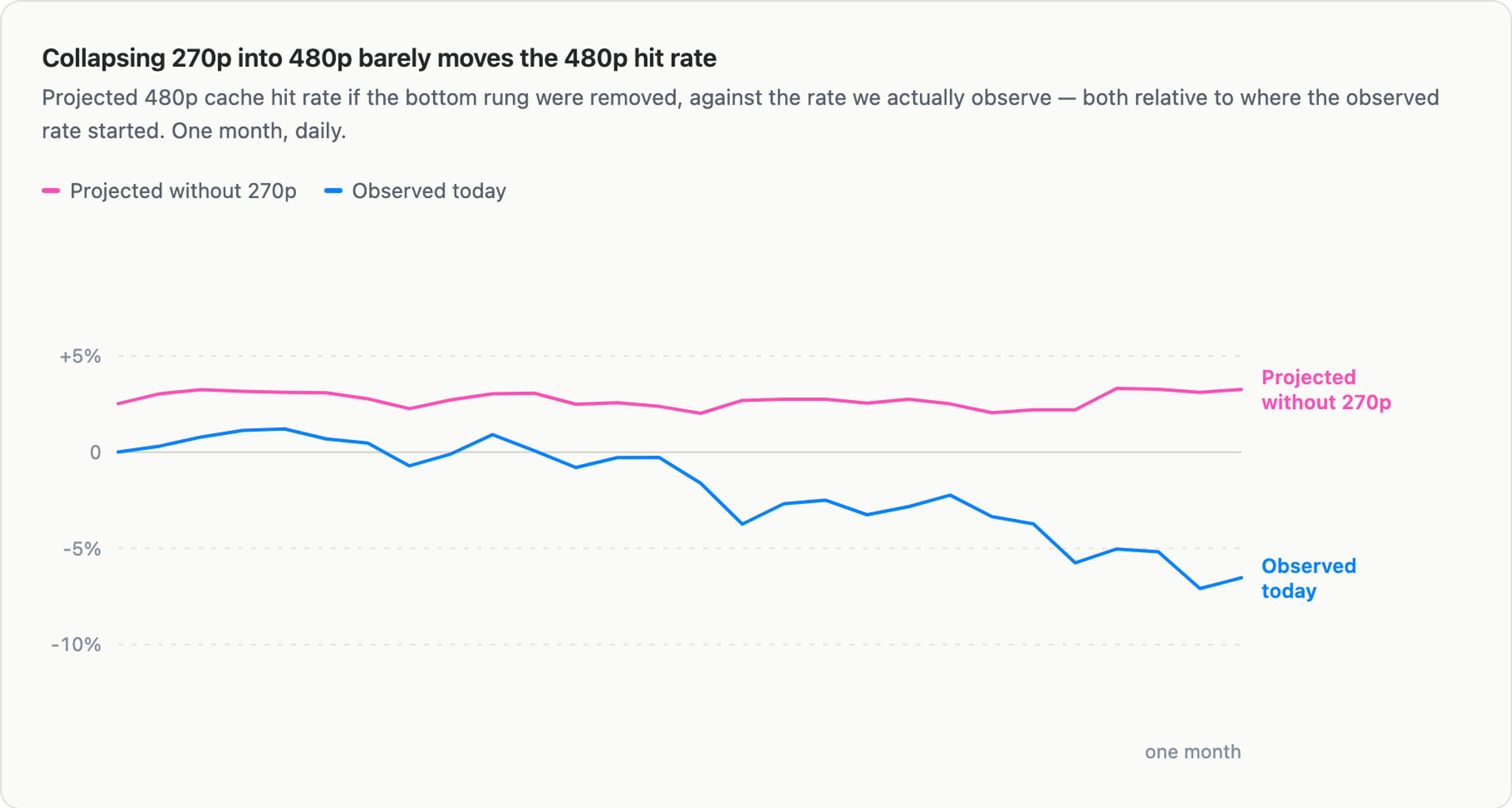 Line chart titled "Collapsing 270p into 480p barely moves the 480p hit rate," comparing a projected 480p cache hit rate if 270p were removed (pink, holding steady around +3%) against the actually observed rate (blue), which drifts downward from 0% to about -7% over one month.