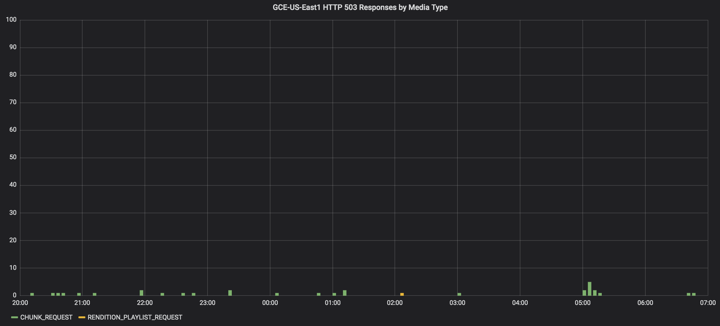 GCE-US-East1 Errors