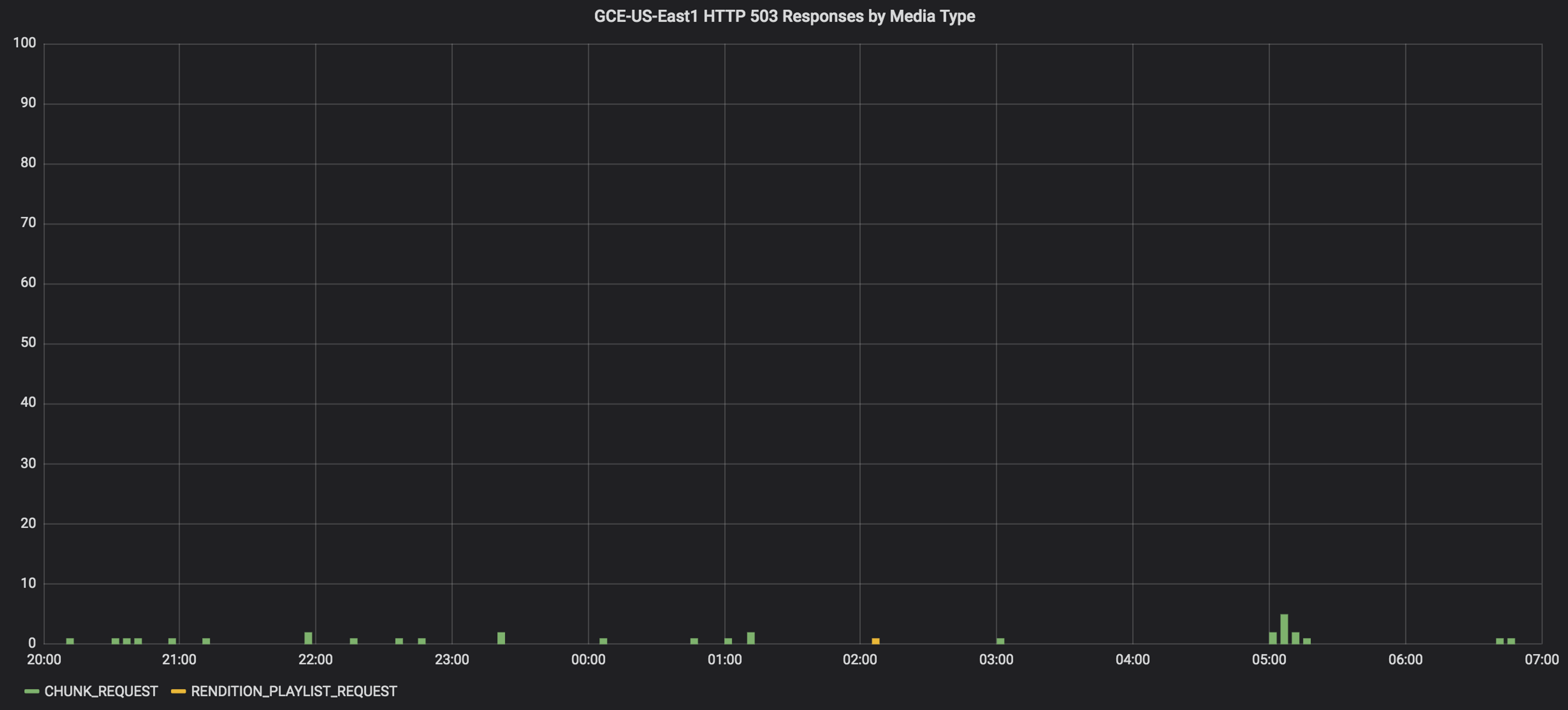 GCE-US-East1 Errors