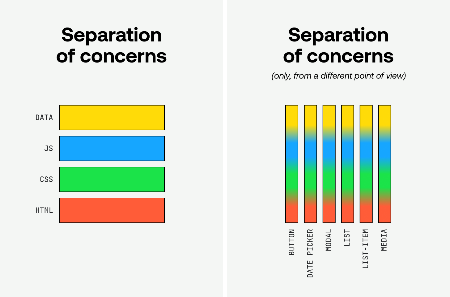 Two diagrams, side-by-side. The first is labeled "Separation of concerns". It shows four bars, stacked in four rows: Data, JS, CSS, and HTML. The next diagram is labeled "Separation of concerns, only, from a different point of view". It features more bars stacked in columns instead of rows. The bars are labeled by component: Button, Date Picker, Modal, and more. While the bars in the first diagram were four different solid colors, each of the bars in the second diagram is a gradient of all four colors, implying that each component spans the four concerns described in the first diagram.