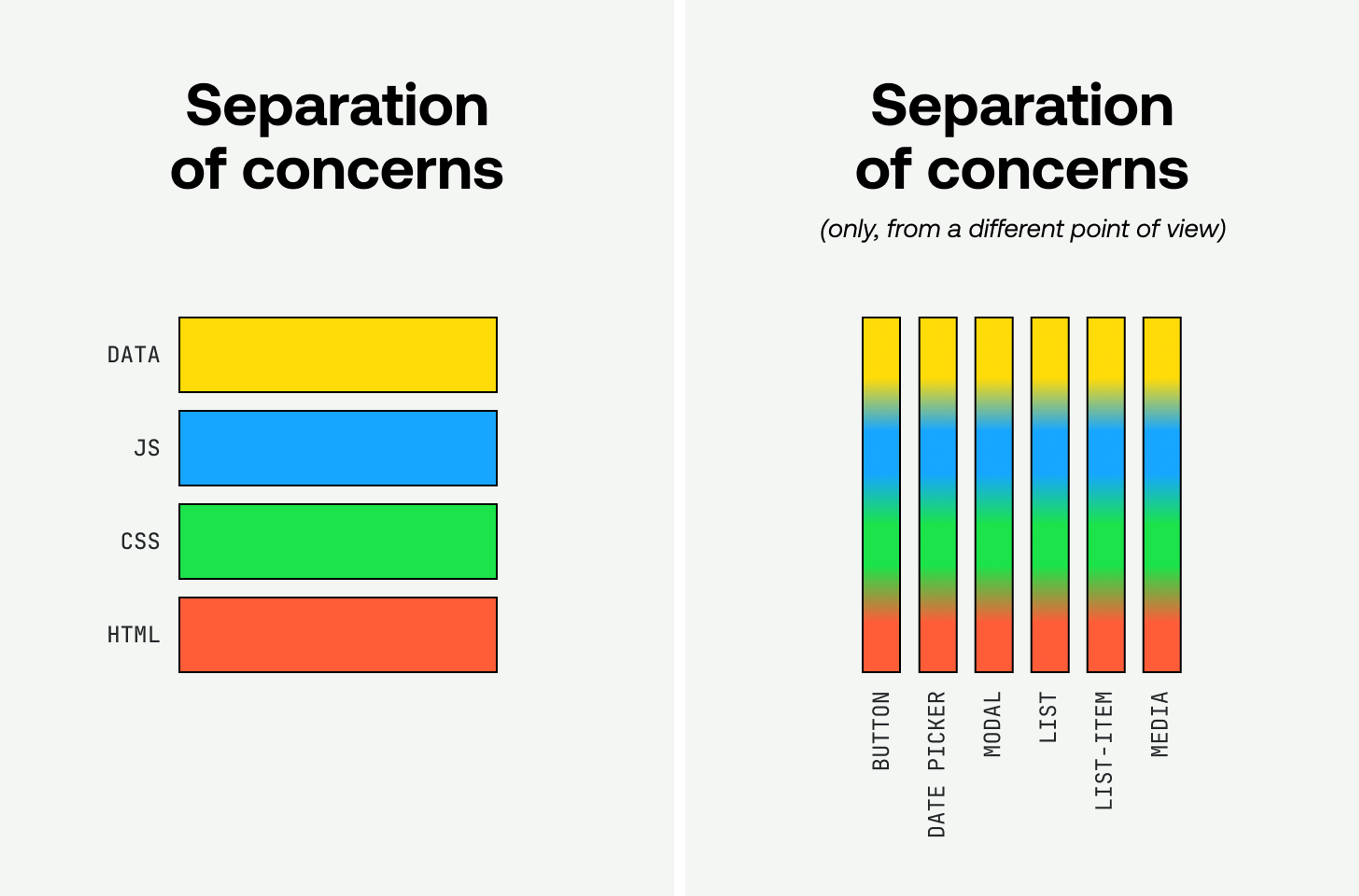 Two diagrams, side-by-side. The first is labeled "Separation of concerns". It shows four bars, stacked in four rows: Data, JS, CSS, and HTML. The next diagram is labeled "Separation of concerns, only, from a different point of view". It features more bars stacked in columns instead of rows. The bars are labeled by component: Button, Date Picker, Modal, and more. While the bars in the first diagram were four different solid colors, each of the bars in the second diagram is a gradient of all four colors, implying that each component spans the four concerns described in the first diagram.
