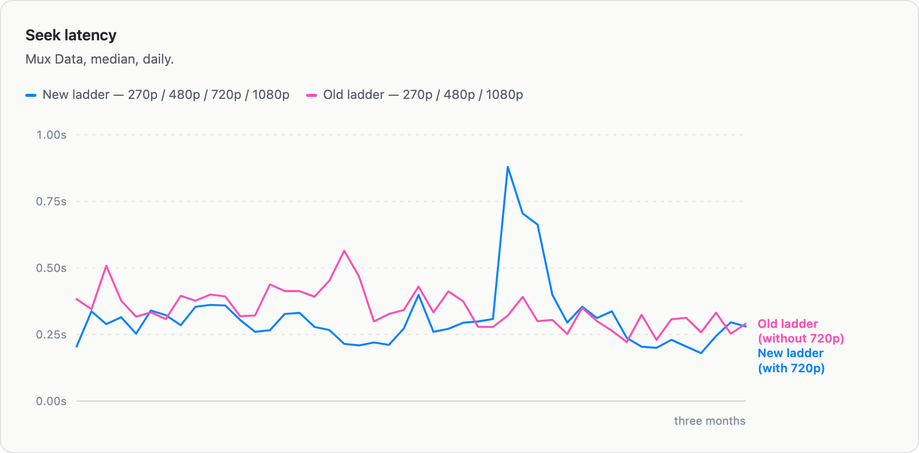 Line chart titled "Seek latency" showing median daily seek latency over three months for two rendition ladders. The old ladder (270p/480p/1080p, pink) and new ladder (270p/480p/720p/1080p, blue) track closely between 0.25s and 0.5s for most of the period, with a brief spike to about 1.0s for the new ladder mid-chart before both converge again by the end.