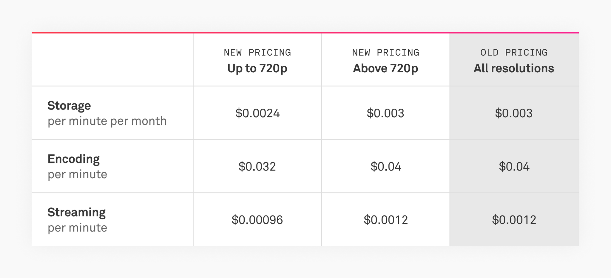 Our newest pricing lever: Resolution-based pricing for Mux Video | Mux