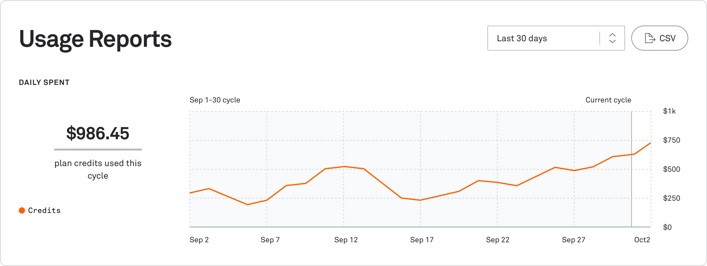 chart of daily amount spent