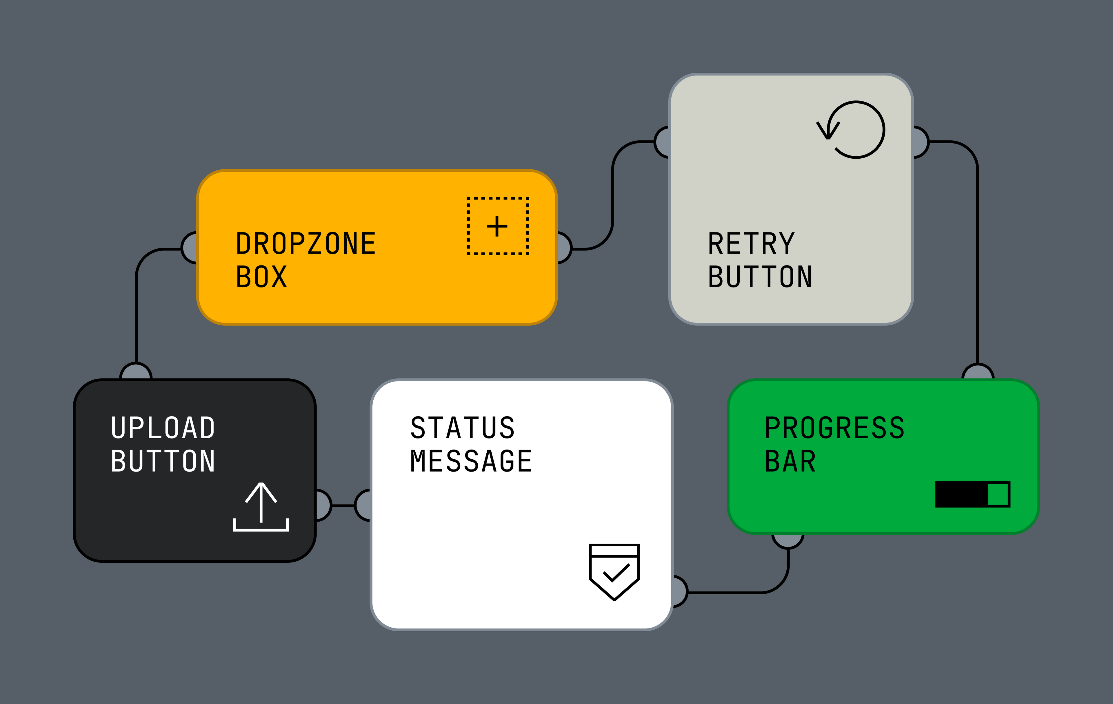 An illustration showcasing the different components that are available for use within the Mux Uploader for Web library