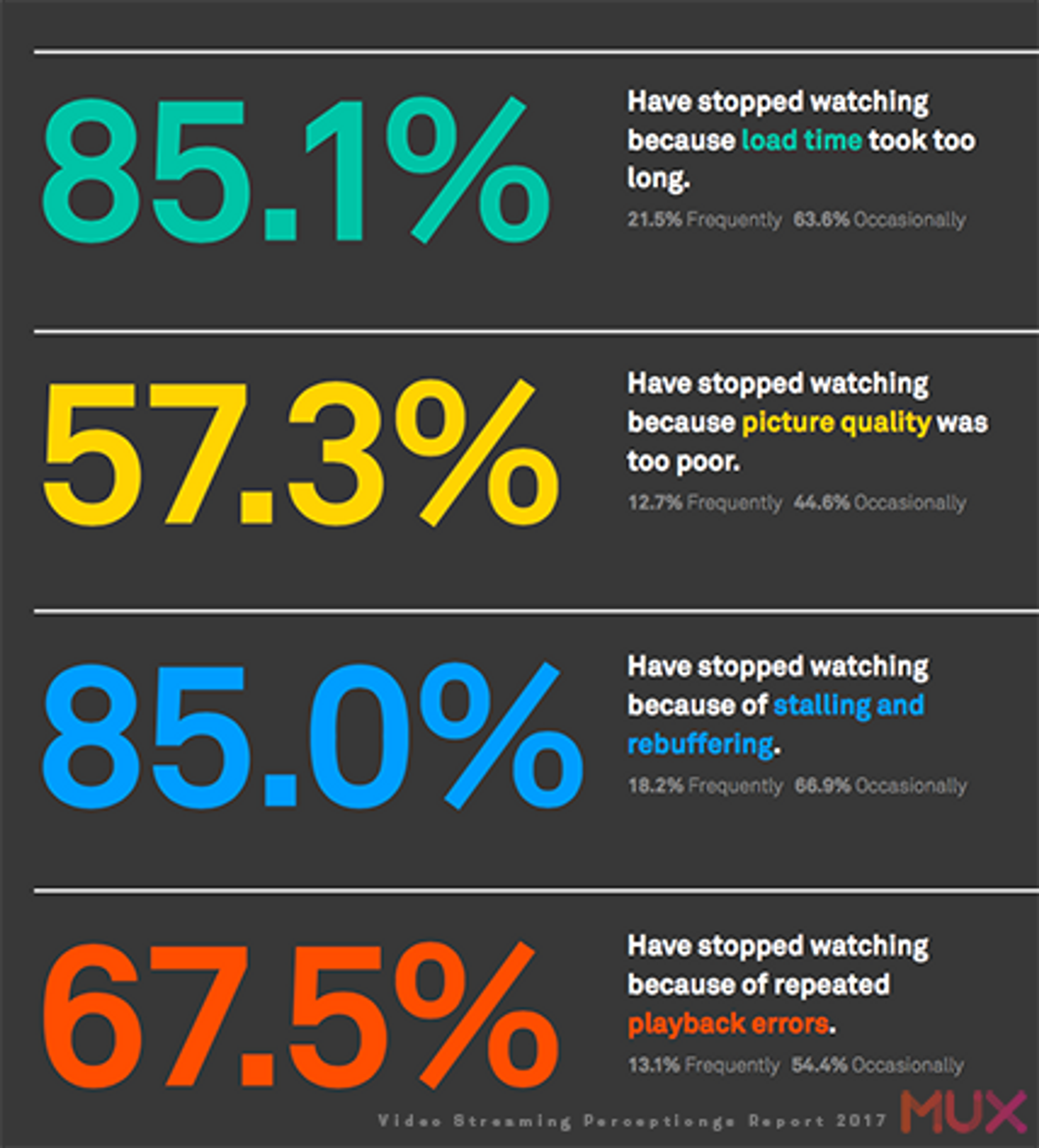 Mux Video Streaming Perceptions Report 2017