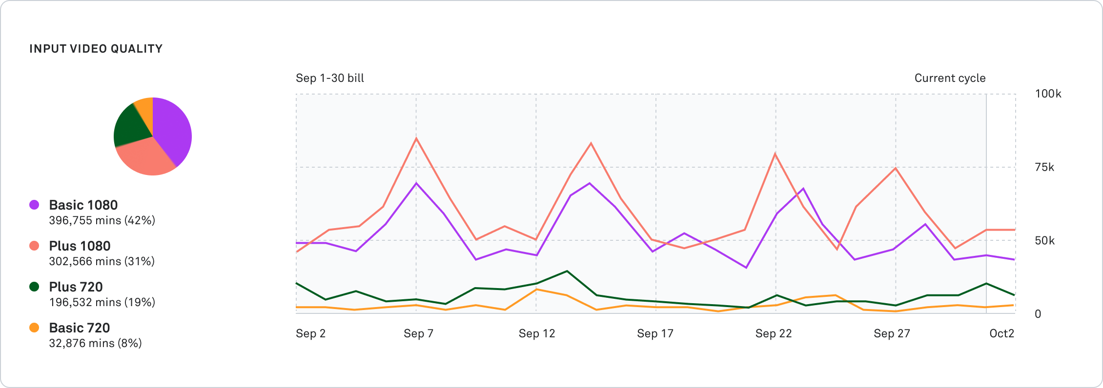 chart of input video quality