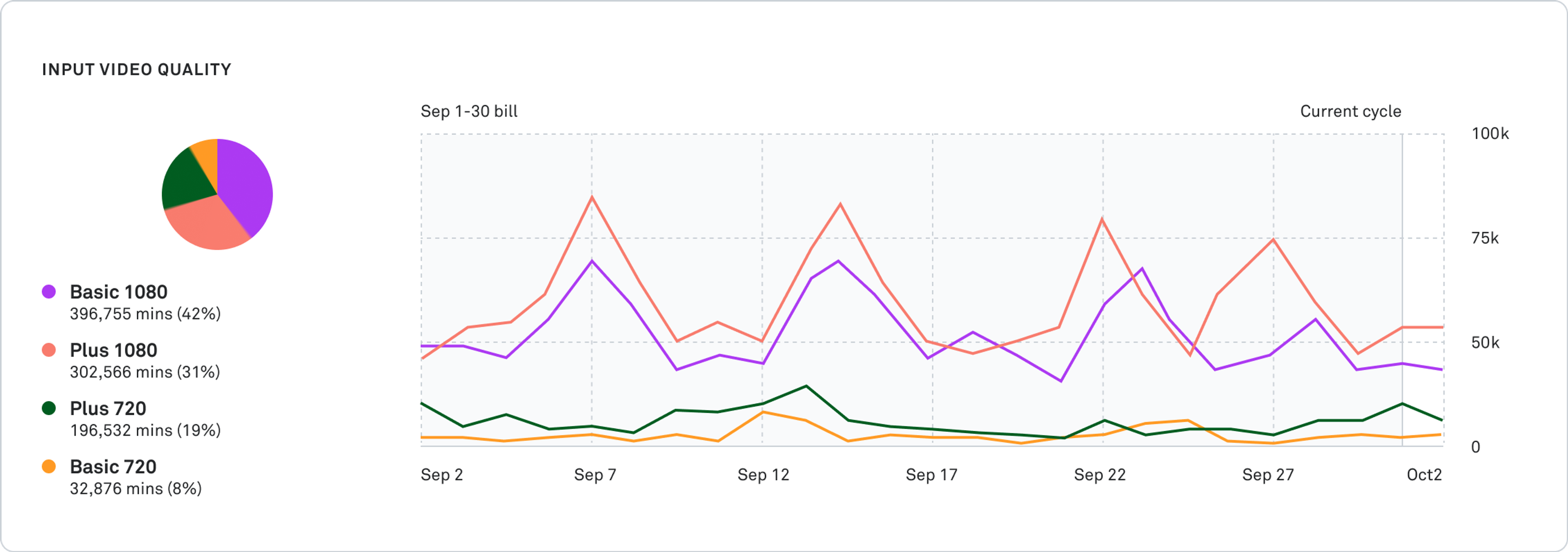 chart of input video quality
