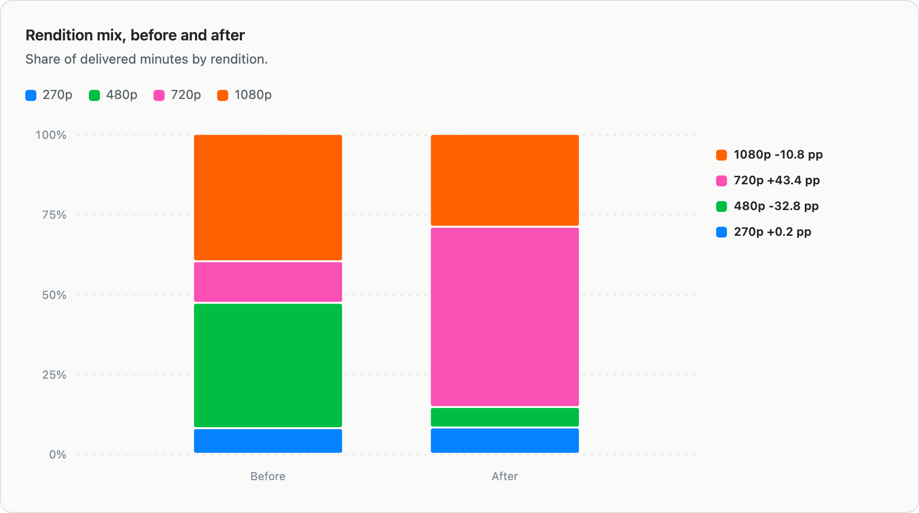 Stacked bar chart titled "Rendition mix, before and after", showing the share of delivered minutes by rendition. Before: 1080p and 480p make up the largest shares, with a small 720p segment. After: 720p balloons to the largest share (+43.4 percentage points), 480p shrinks sharply (-32.8 pp), 1080p shrinks moderately (-10.8 pp), and 270p stays flat (+0.2 pp).
