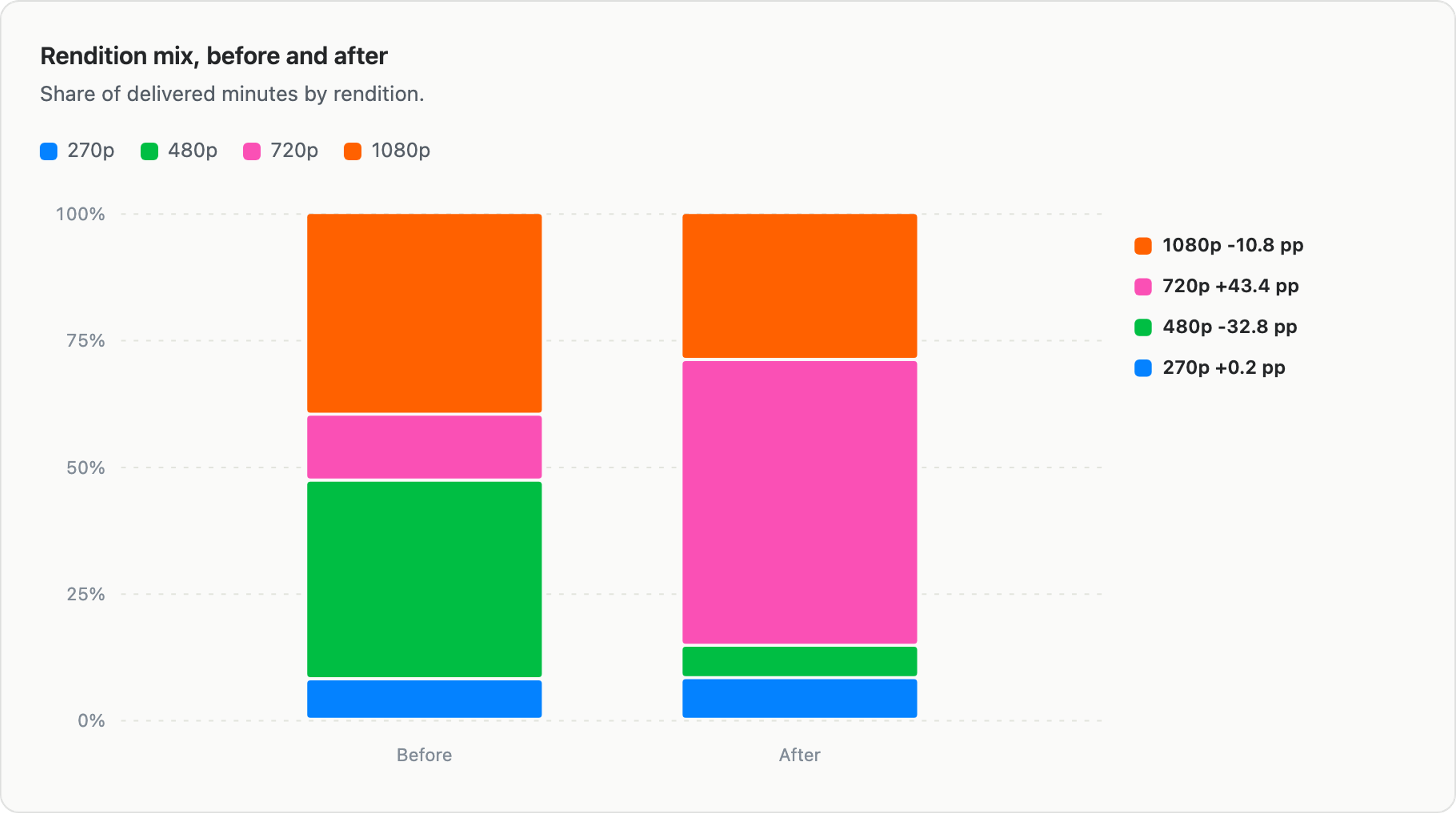 Stacked bar chart titled "Rendition mix, before and after", showing the share of delivered minutes by rendition. Before: 1080p and 480p make up the largest shares, with a small 720p segment. After: 720p balloons to the largest share (+43.4 percentage points), 480p shrinks sharply (-32.8 pp), 1080p shrinks moderately (-10.8 pp), and 270p stays flat (+0.2 pp).