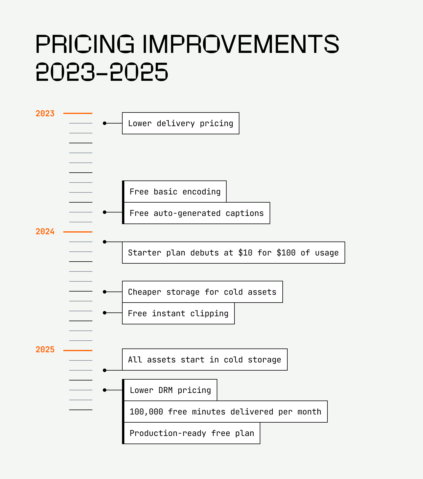 A visual timeline of the pricing improvements listed below the image.