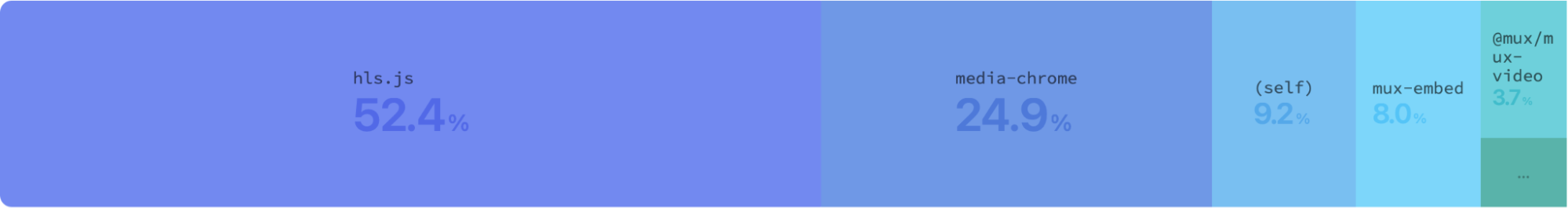 A chart showing the composition of Mux Player: 52.4% hls.js, 24.9% media-chrome, and a handful of other packages including mux-embed.
