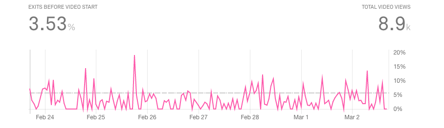 mux video abandonment metric