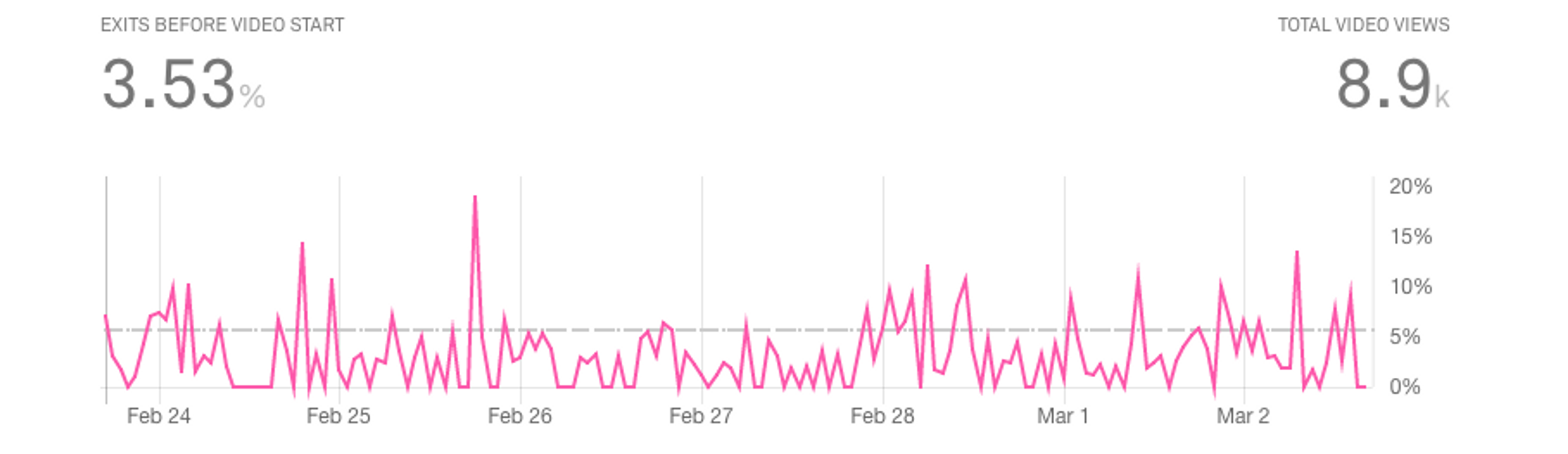 mux video abandonment metric