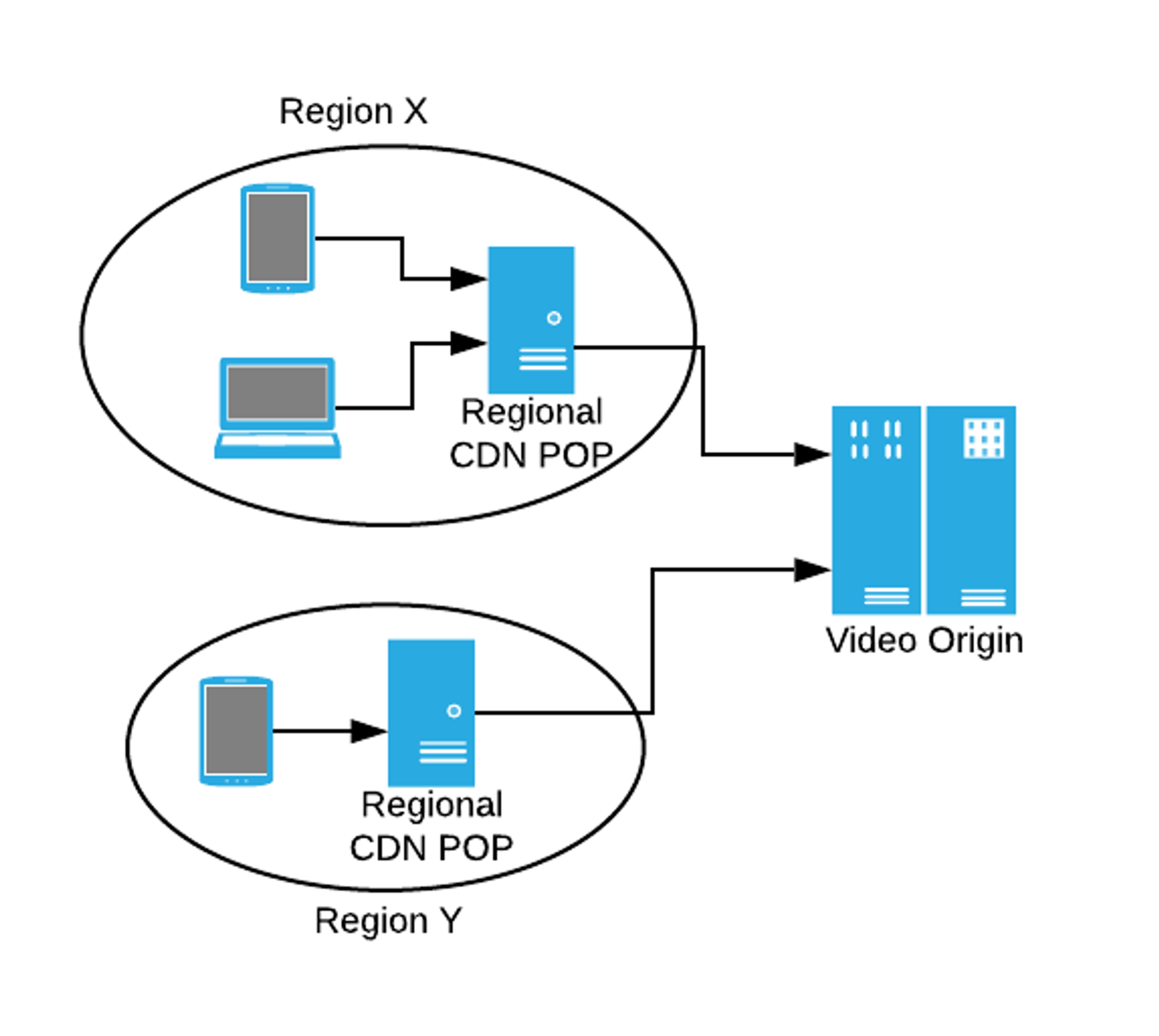 Region X and Region Y CDN pops pointing to Video Origin server