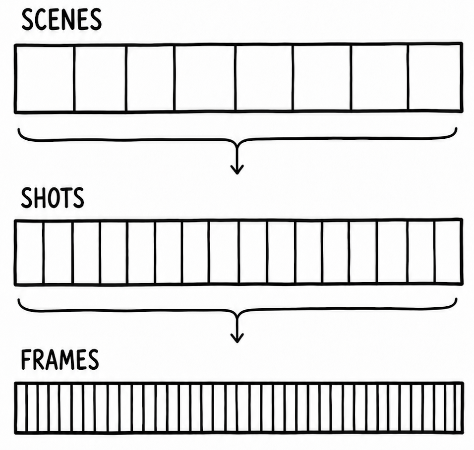 Diagram showing three layers of video structure: Scenes at the top as wide segments, Shots in the middle as narrower segments, and Frames at the bottom as the finest granularity.