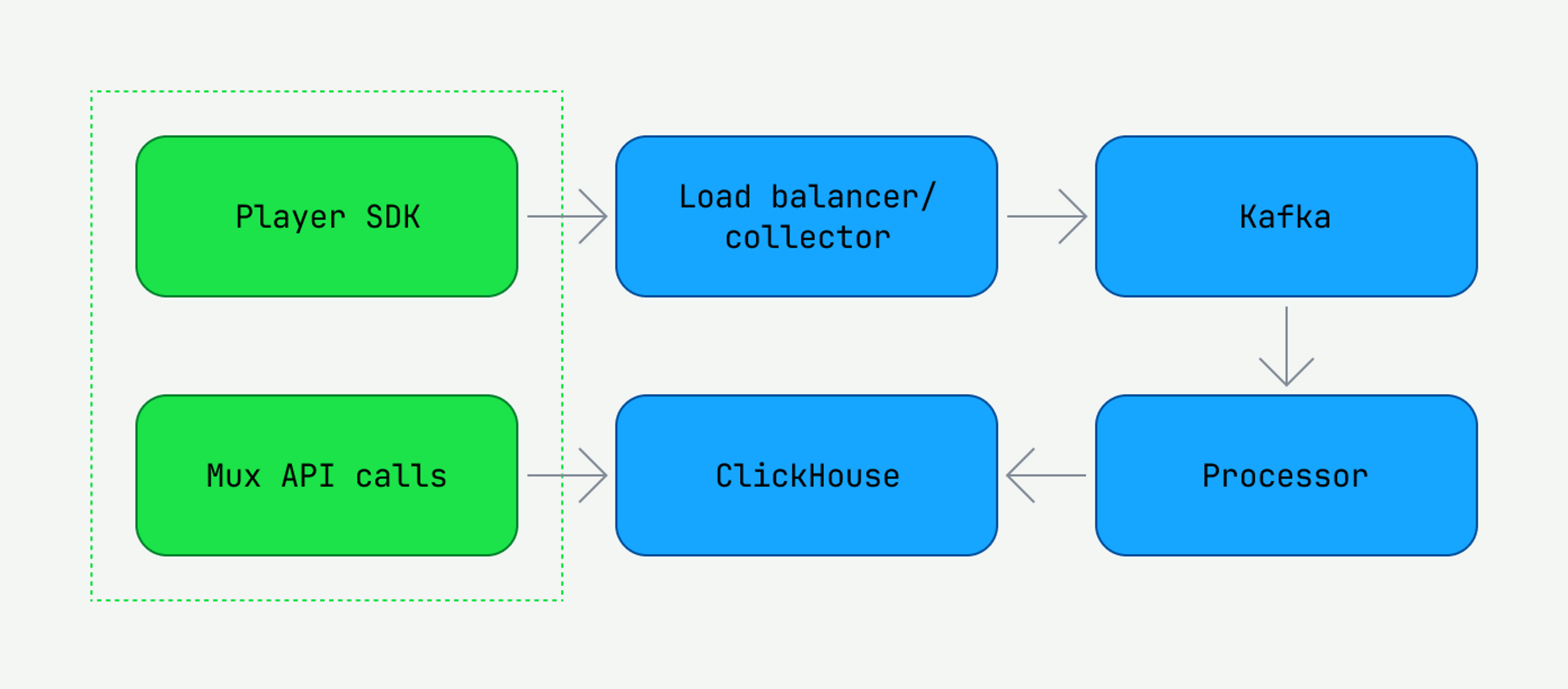 A diagram showing how Mux handles incoming data from both the Player SDK and Mux API calls