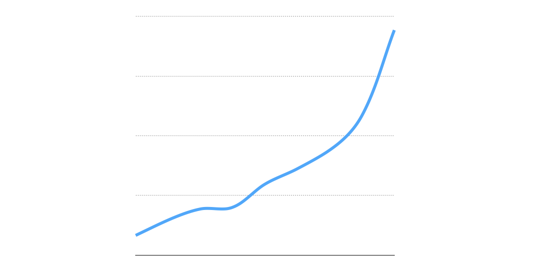 Mux revenue growth - January 2017 - March 2019