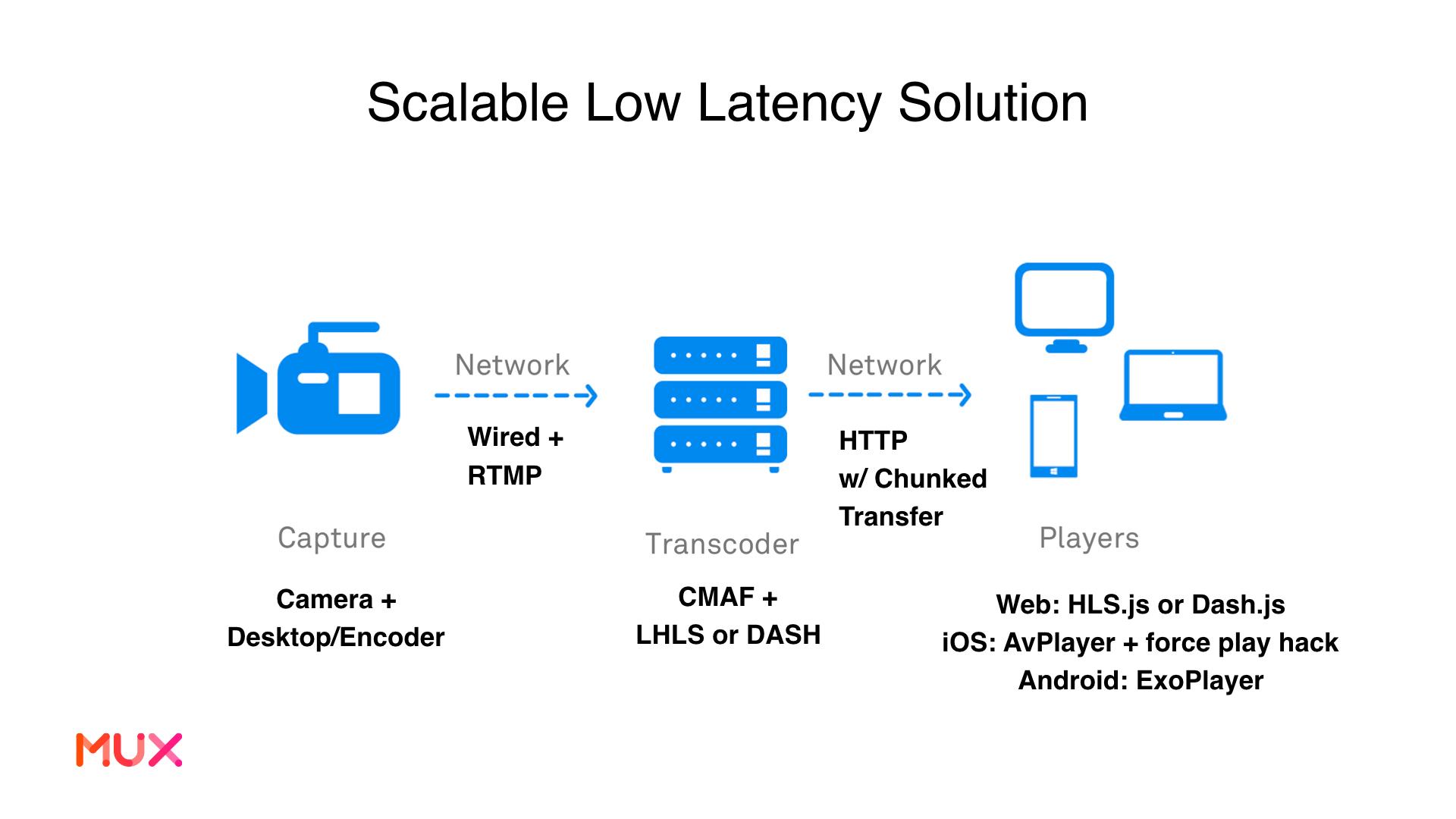 Scalable Low Latency Solution