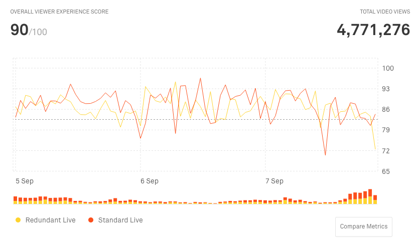 Graph showing happy Mux data lines