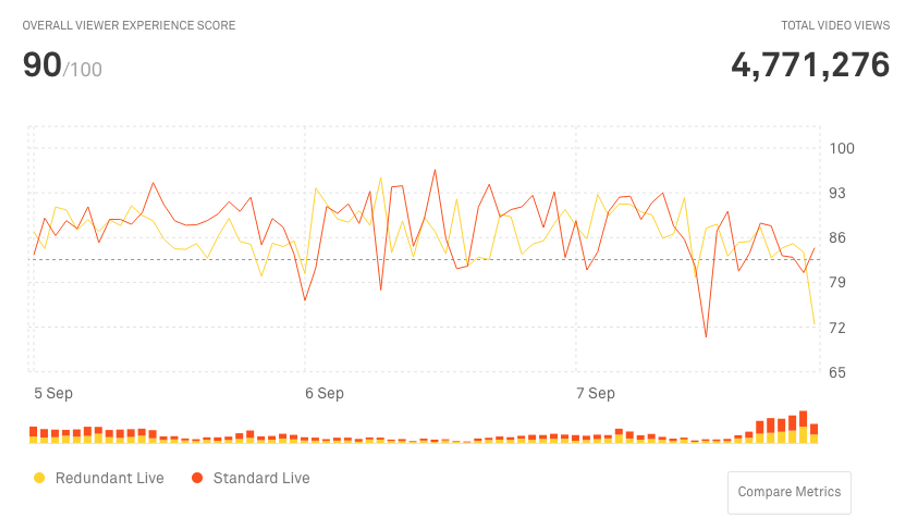 Graph showing happy Mux data lines