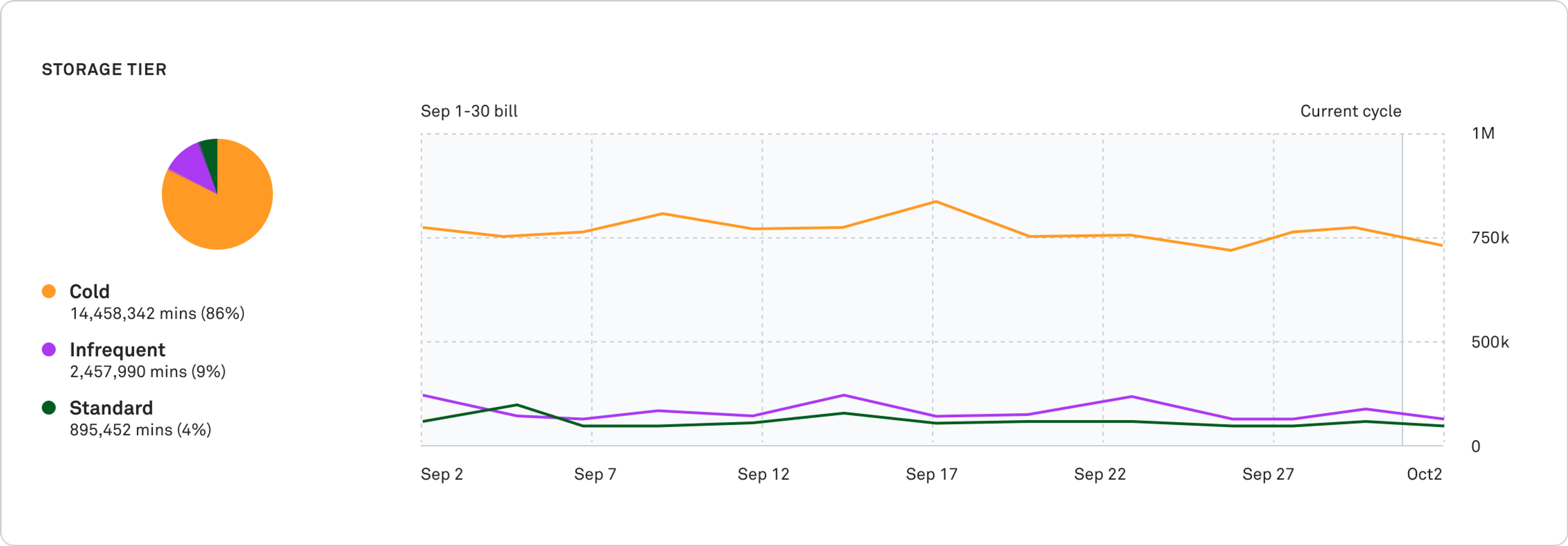 chart of storage tier