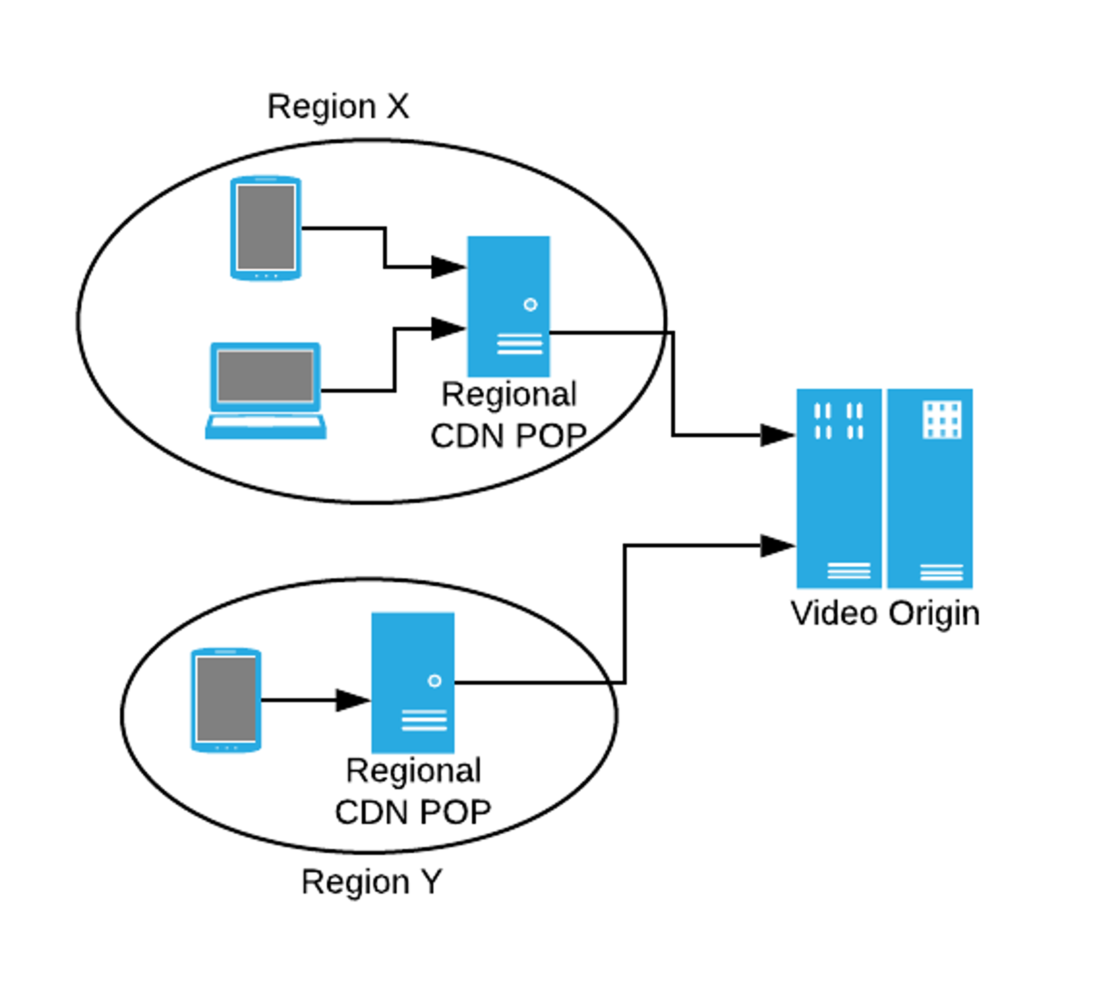 Diagram showing two regions with their own CDN POPs that access the Video Origin