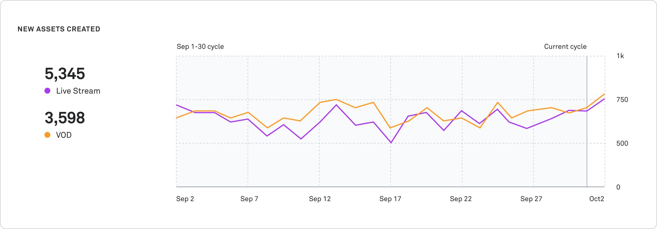 chart of new assets created