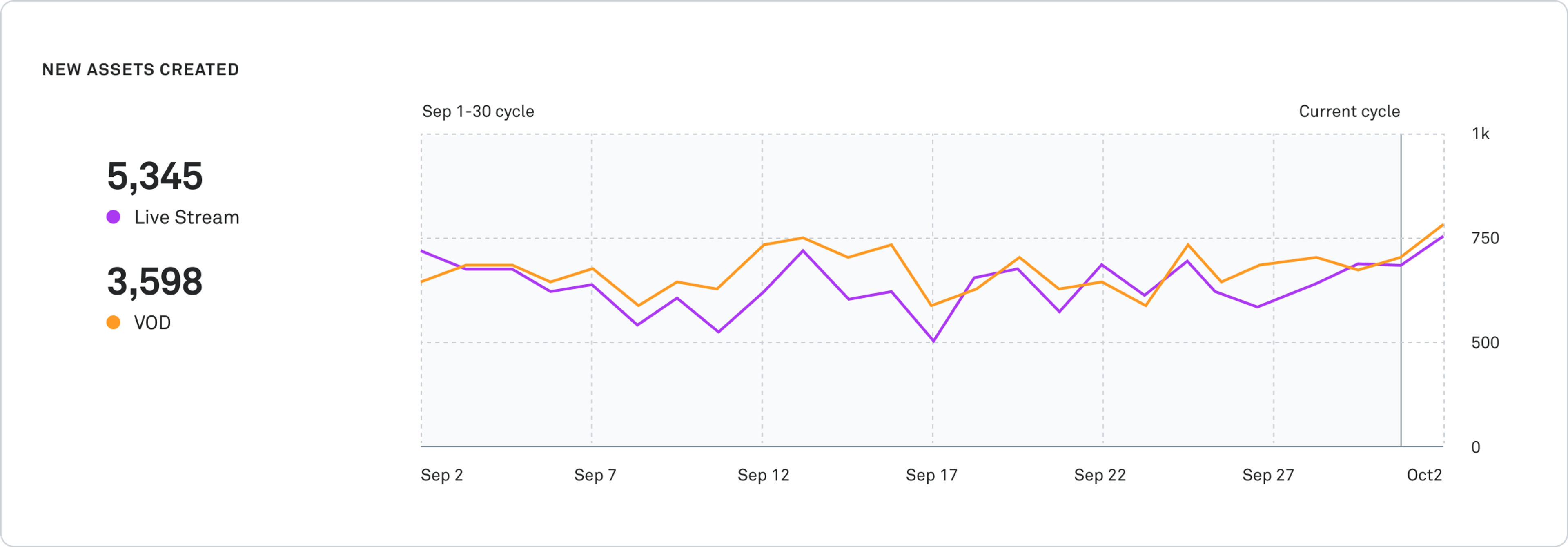 chart of new assets created