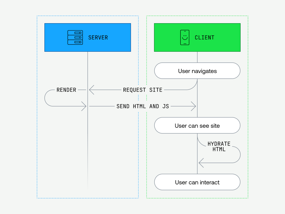 We migrated 50,000 lines of code to React Server Components
