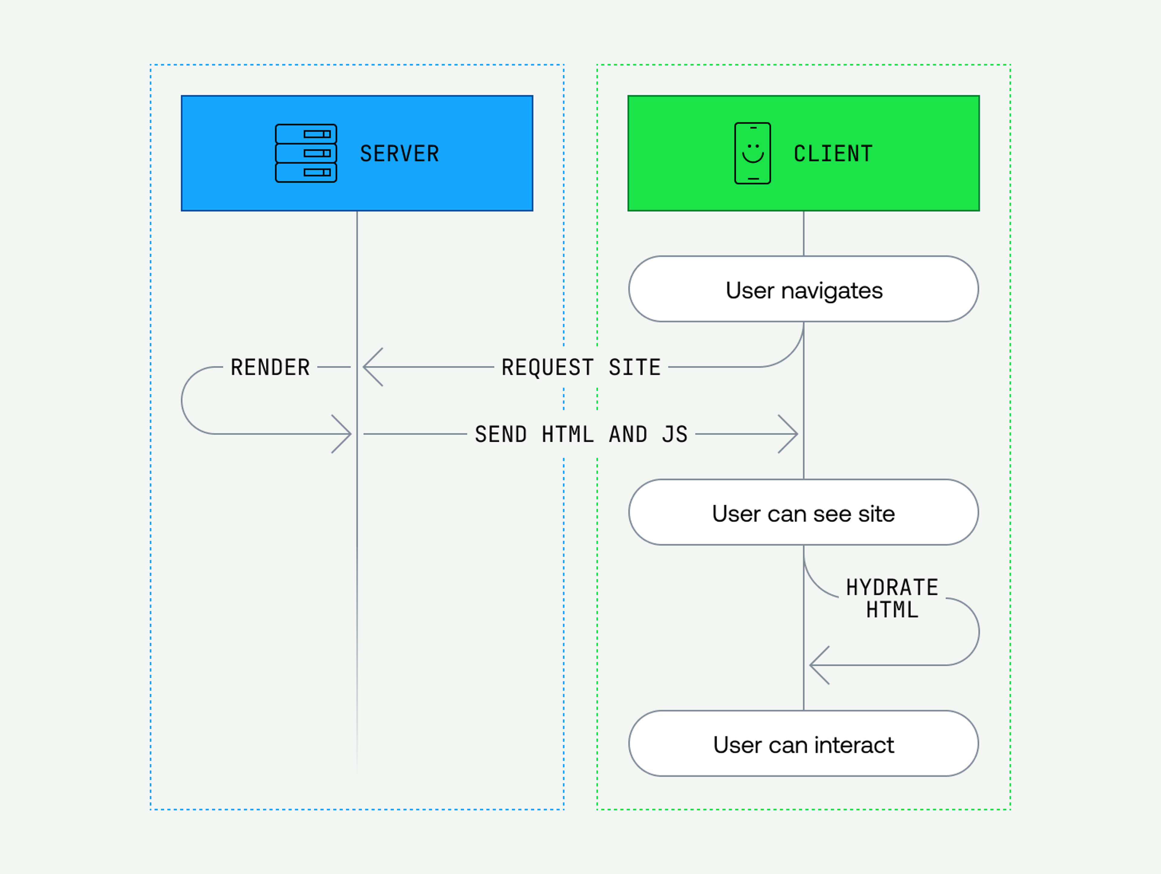 In server-side rendering, clients are sent HTML that they can see immediately, as well as the JavaScript needed to render subsequent pages. The JavaScript takes longer to load and hydrate.